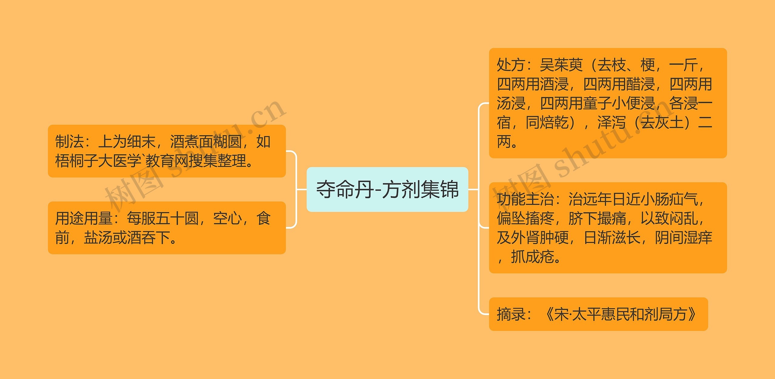 夺命丹-方剂集锦思维导图