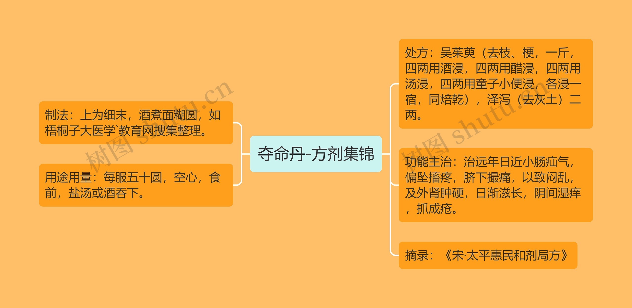 夺命丹-方剂集锦 夺命丹-方剂集锦