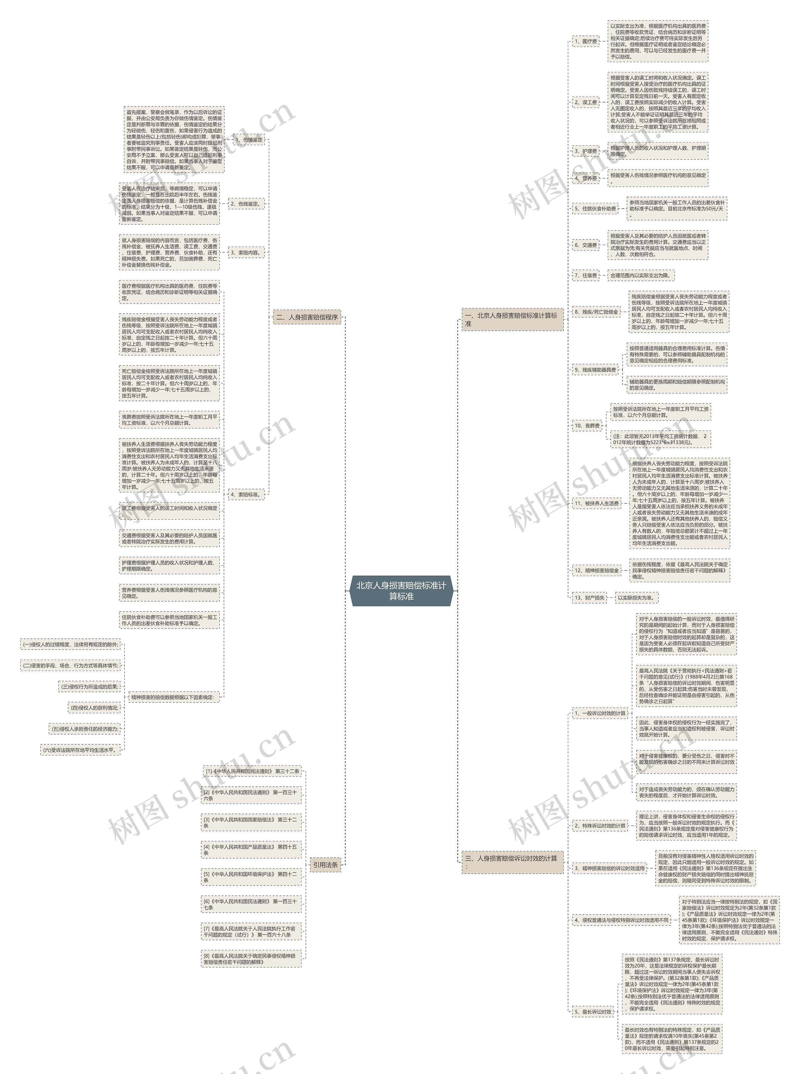 北京人身损害赔偿标准计算标准思维导图