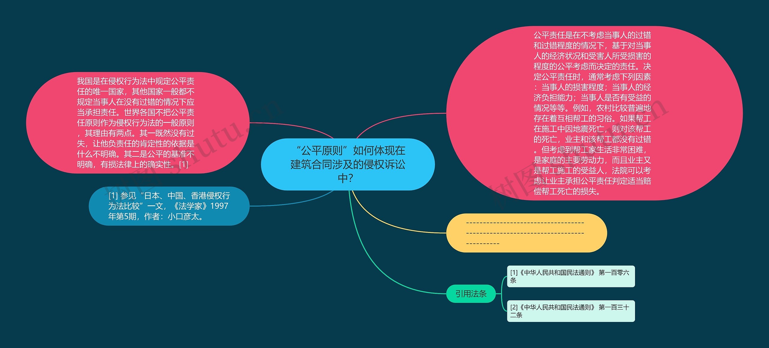 “公平原则”如何体现在建筑合同涉及的侵权诉讼中？思维导图