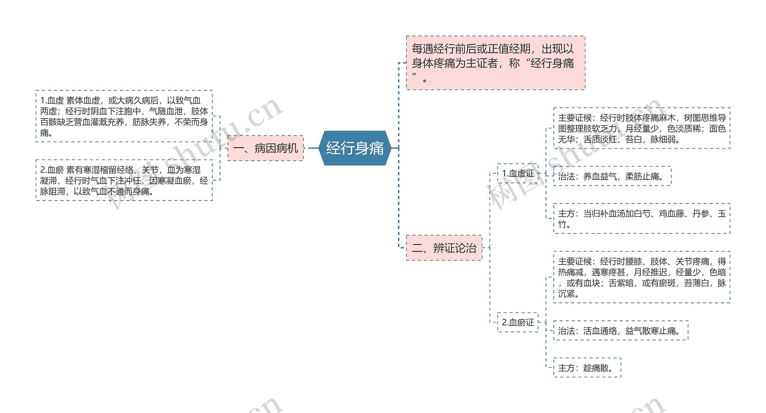 经行身痛思维导图