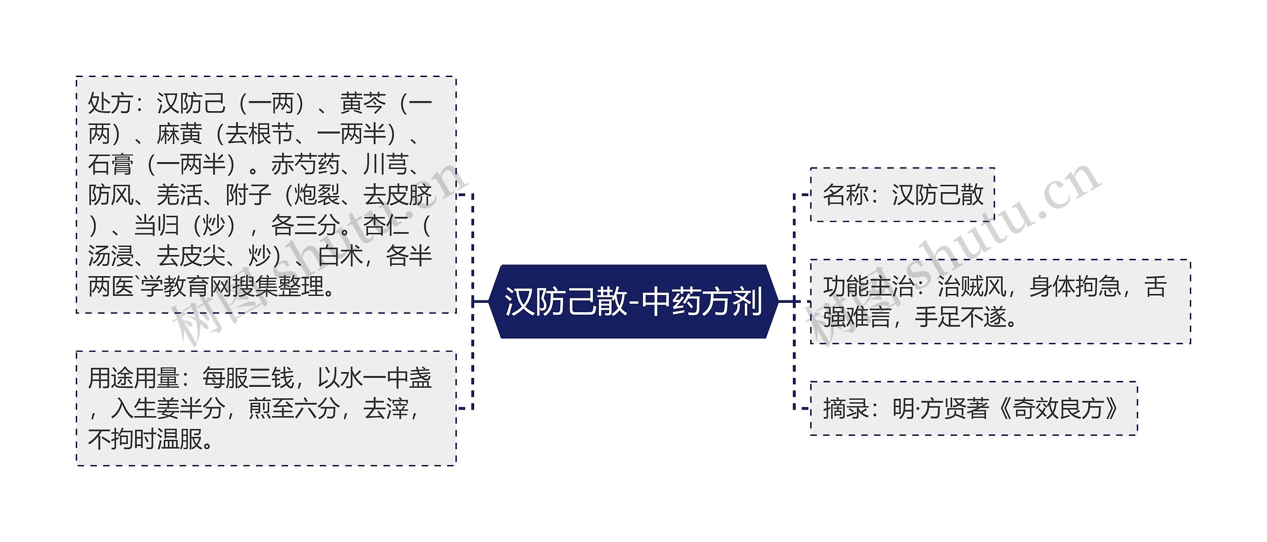 汉防己散-中药方剂思维导图