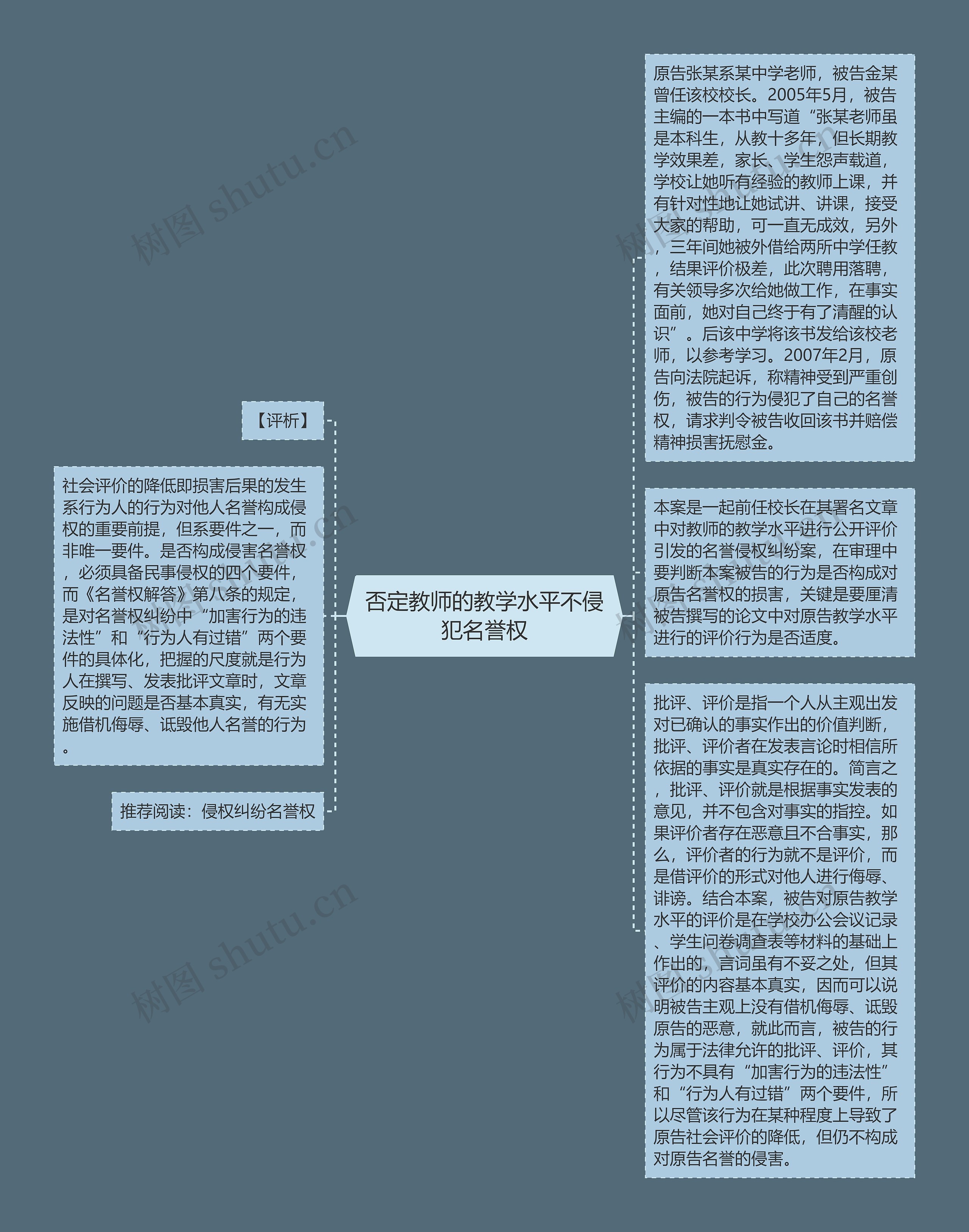 否定教师的教学水平不侵犯名誉权思维导图