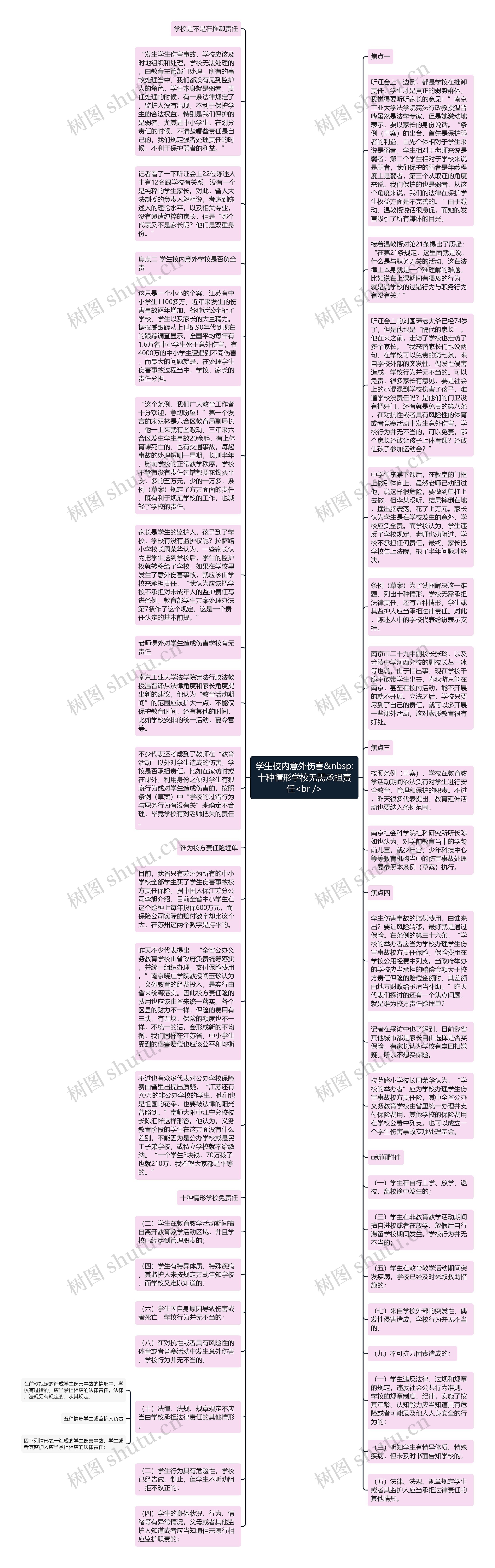 学生校内意外伤害&nbsp;十种情形学校无需承担责任<br />思维导图