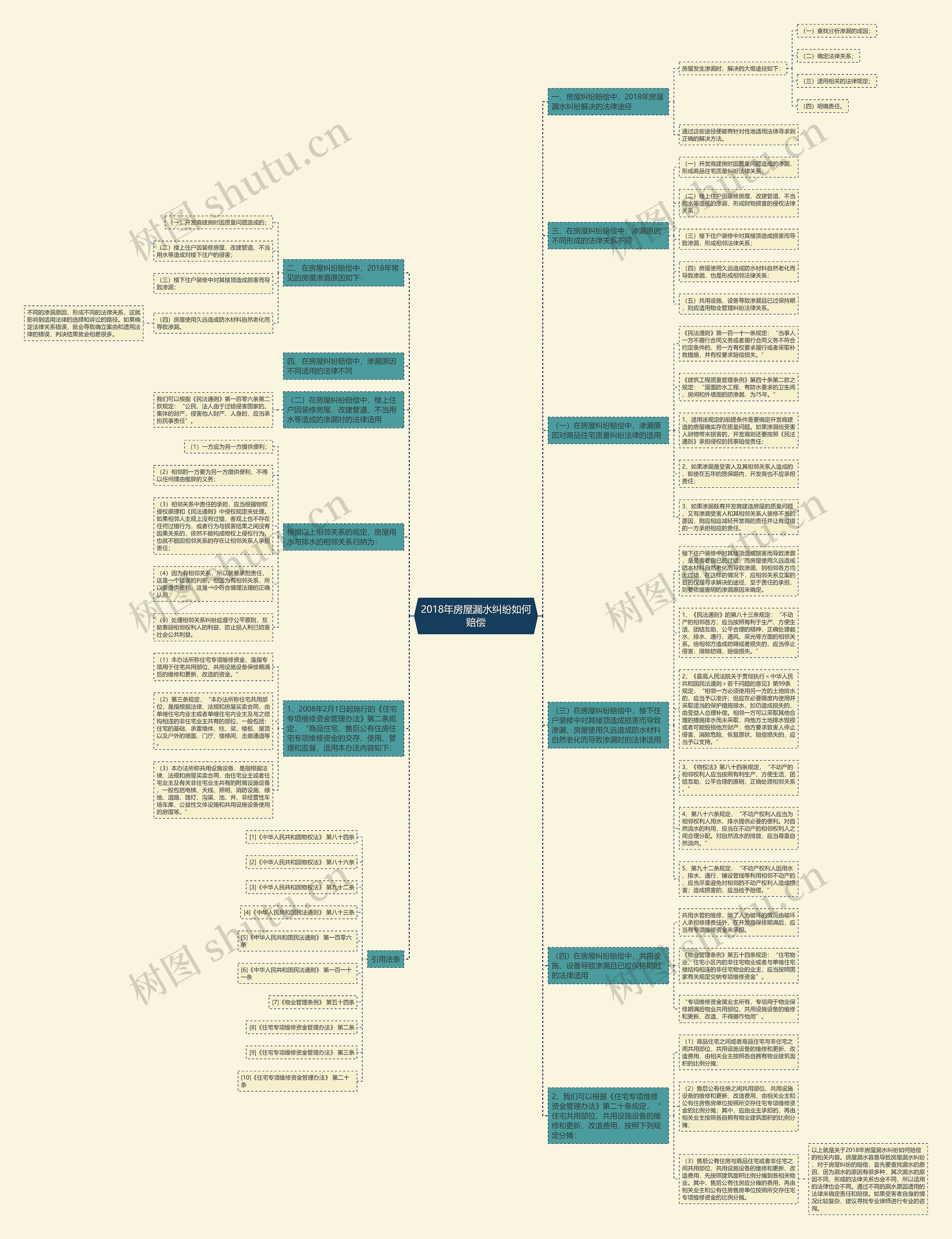 2018年房屋漏水纠纷如何赔偿思维导图