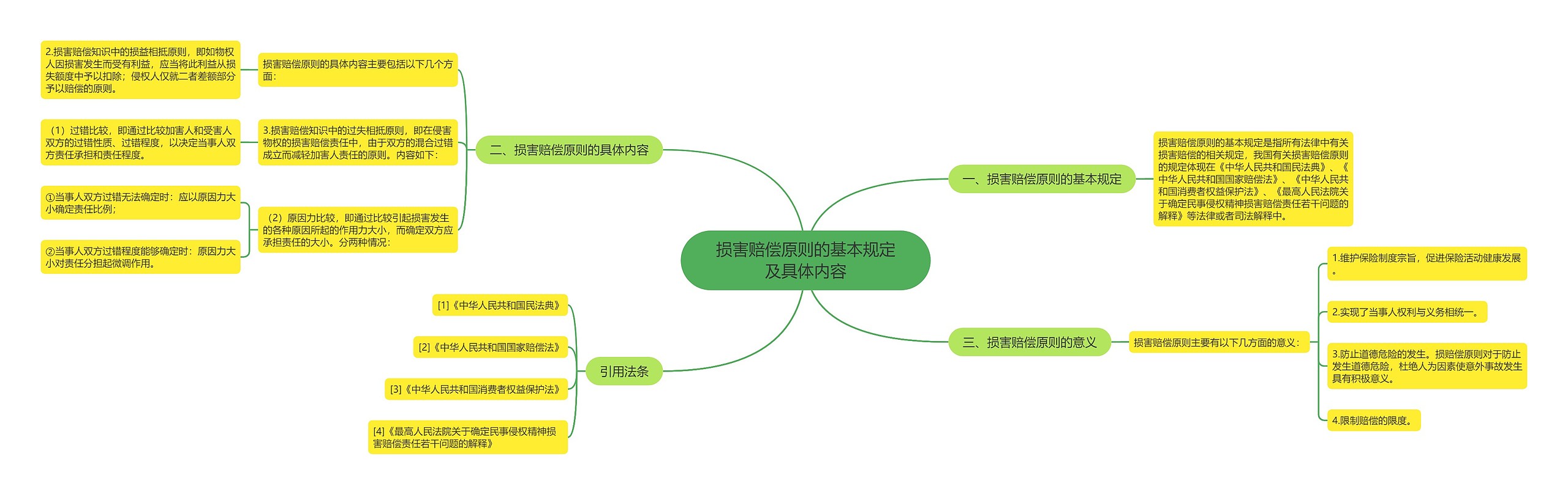 损害赔偿原则的基本规定及具体内容 损害赔偿原则的基本规定及具体内容
