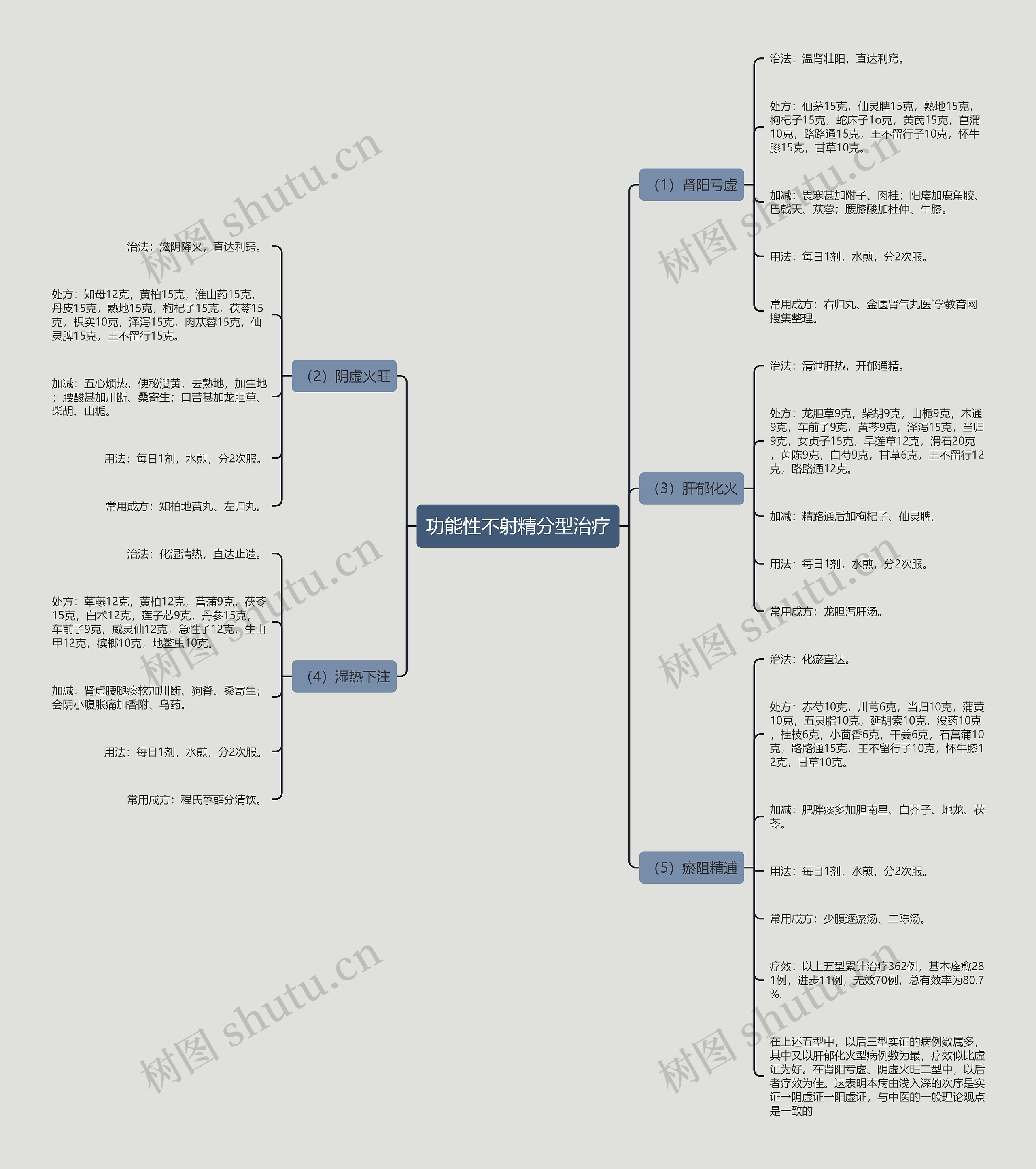 功能性不射精分型治疗 功能性不射精分型治疗