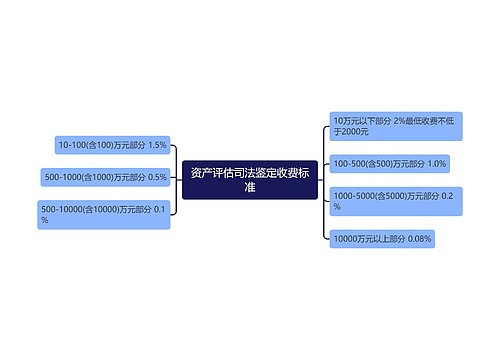 资产评估司法鉴定收费标准