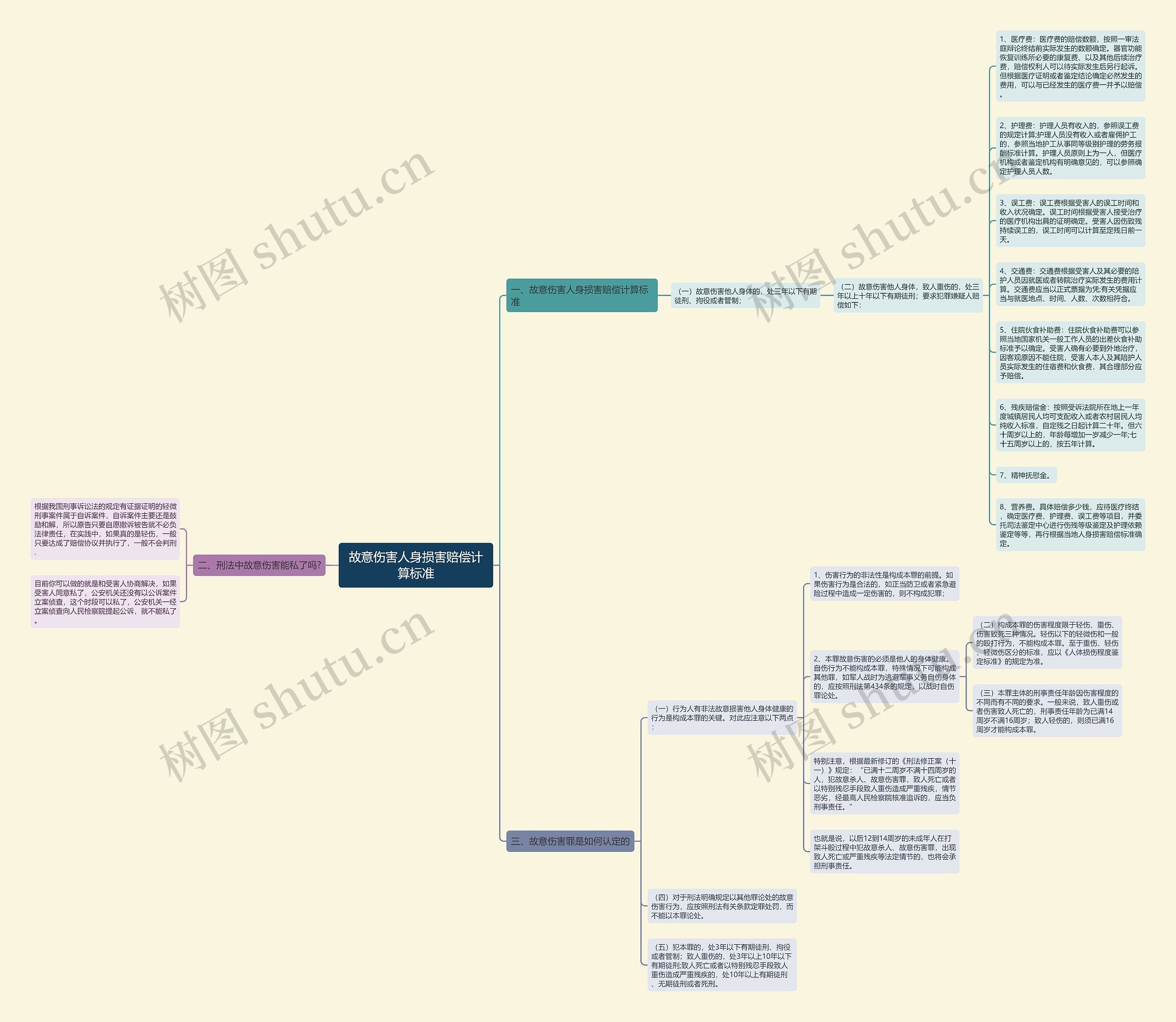 故意伤害人身损害赔偿计算标准思维导图
