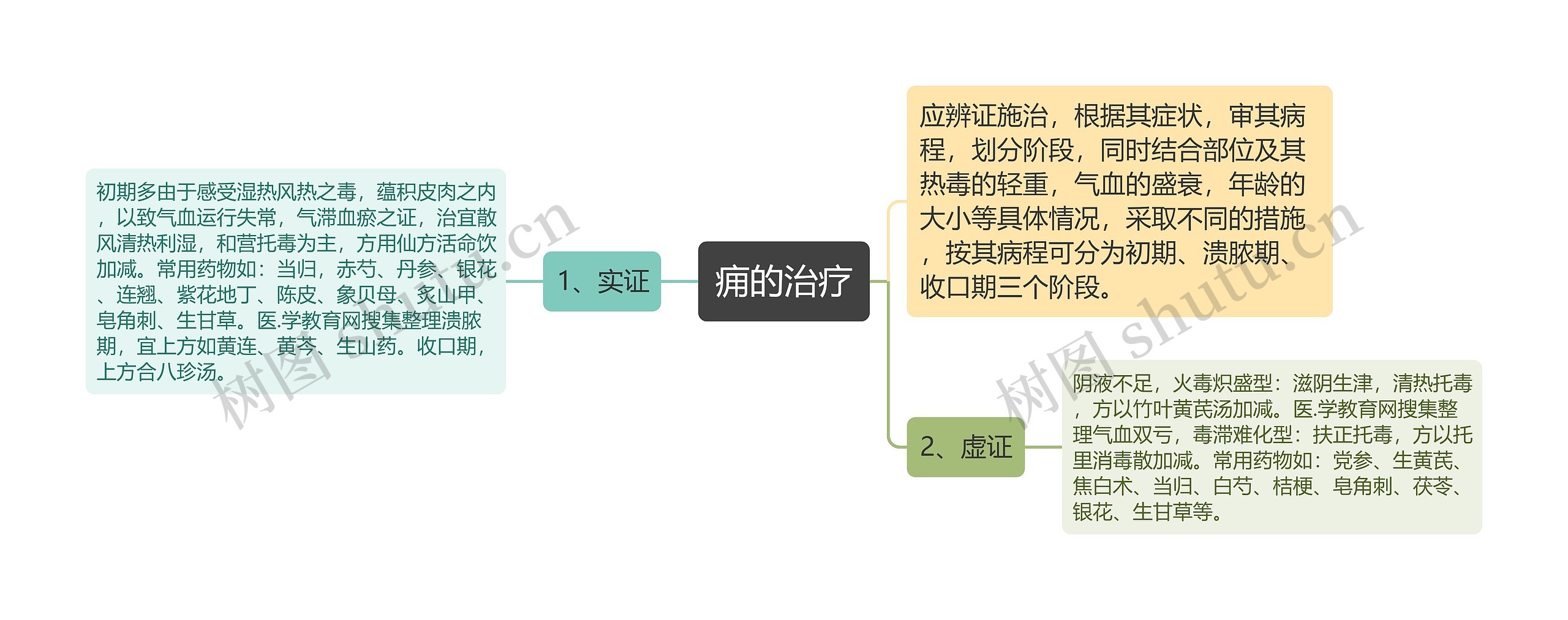 痈的治疗思维导图