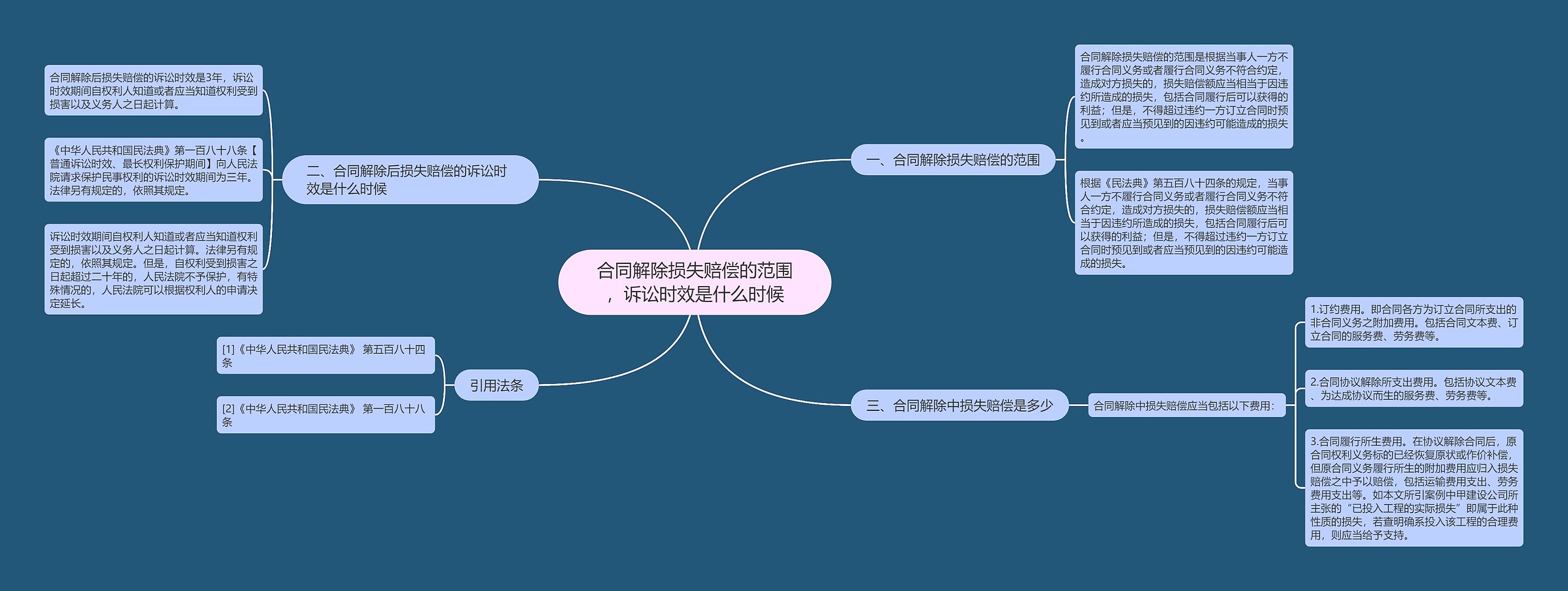 合同解除损失赔偿的范围，诉讼时效是什么时候思维导图