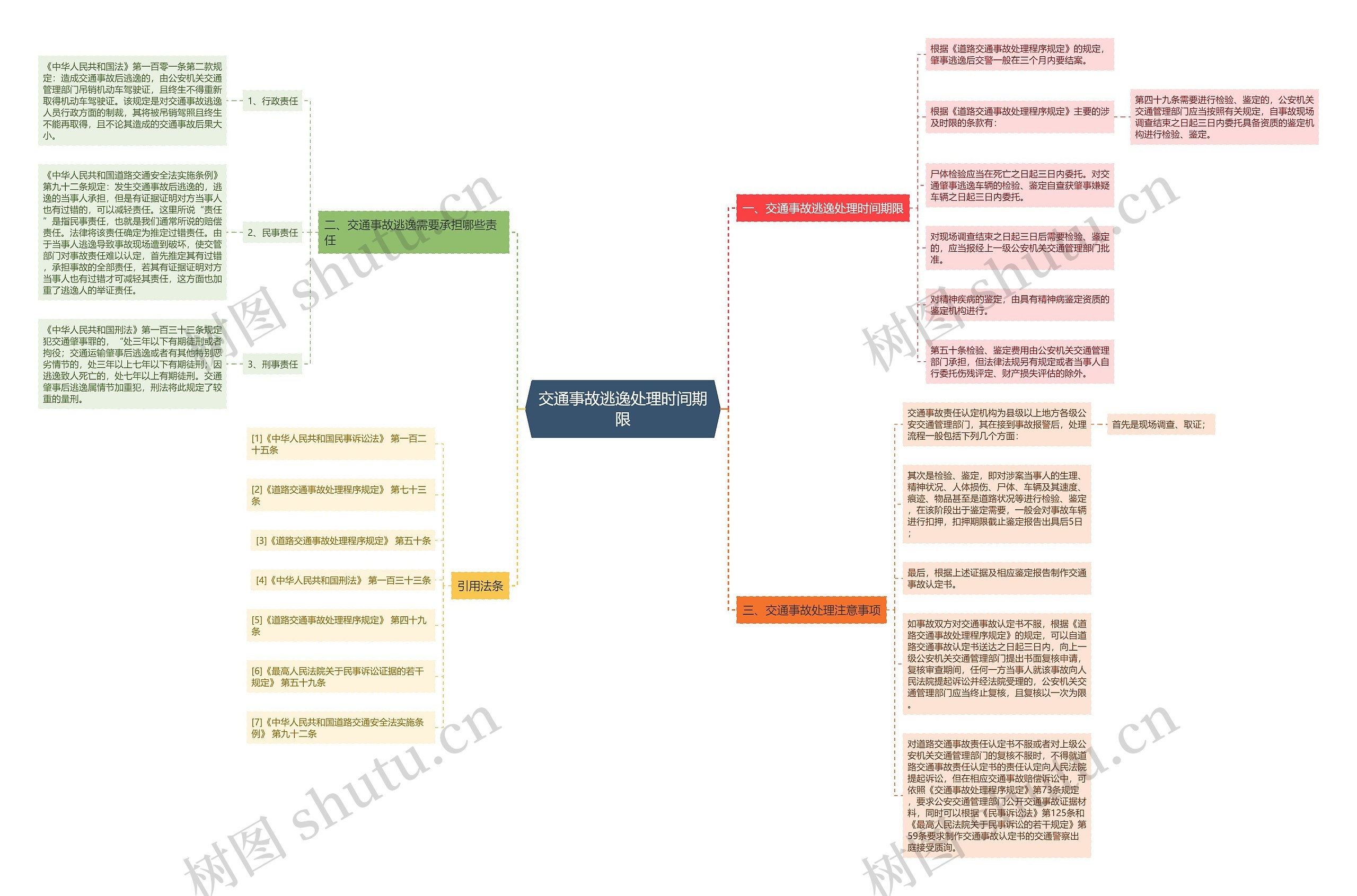 交通事故逃逸处理时间期限思维导图