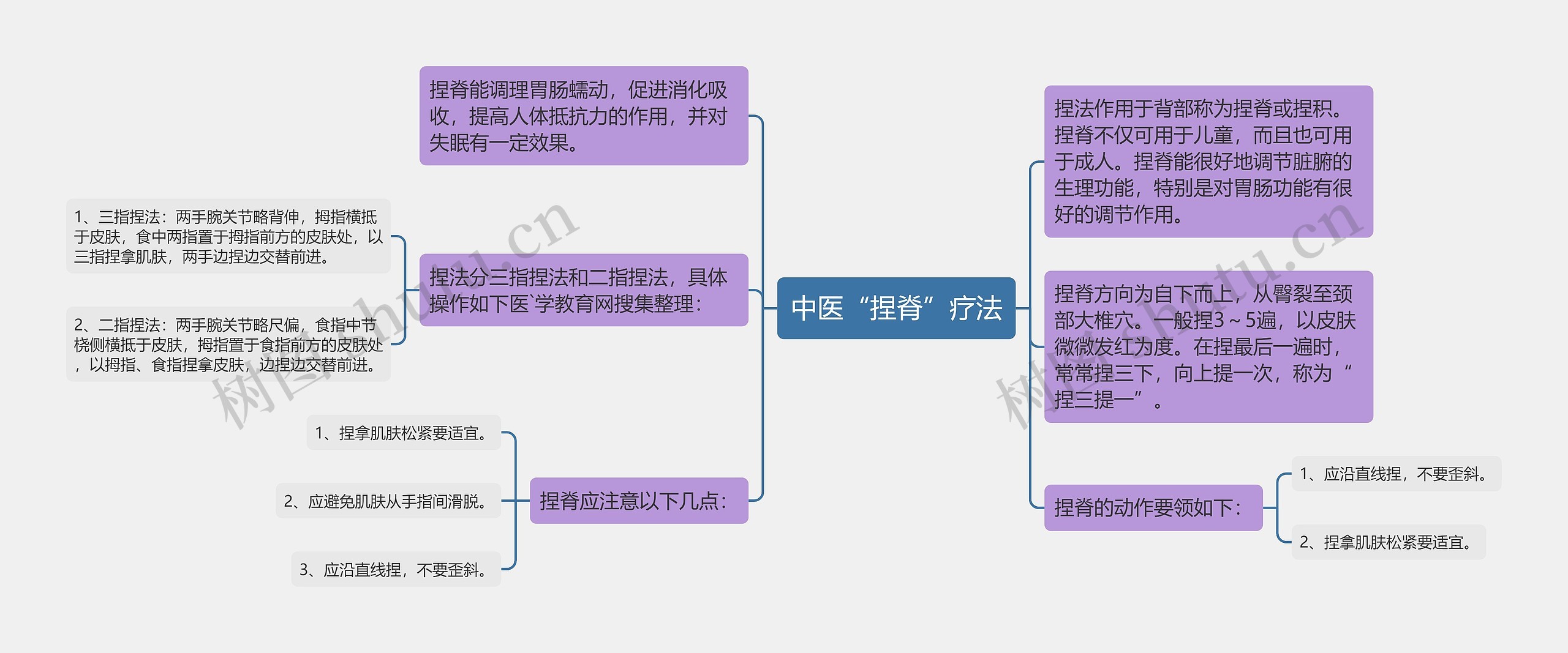 中医“捏脊”疗法思维导图