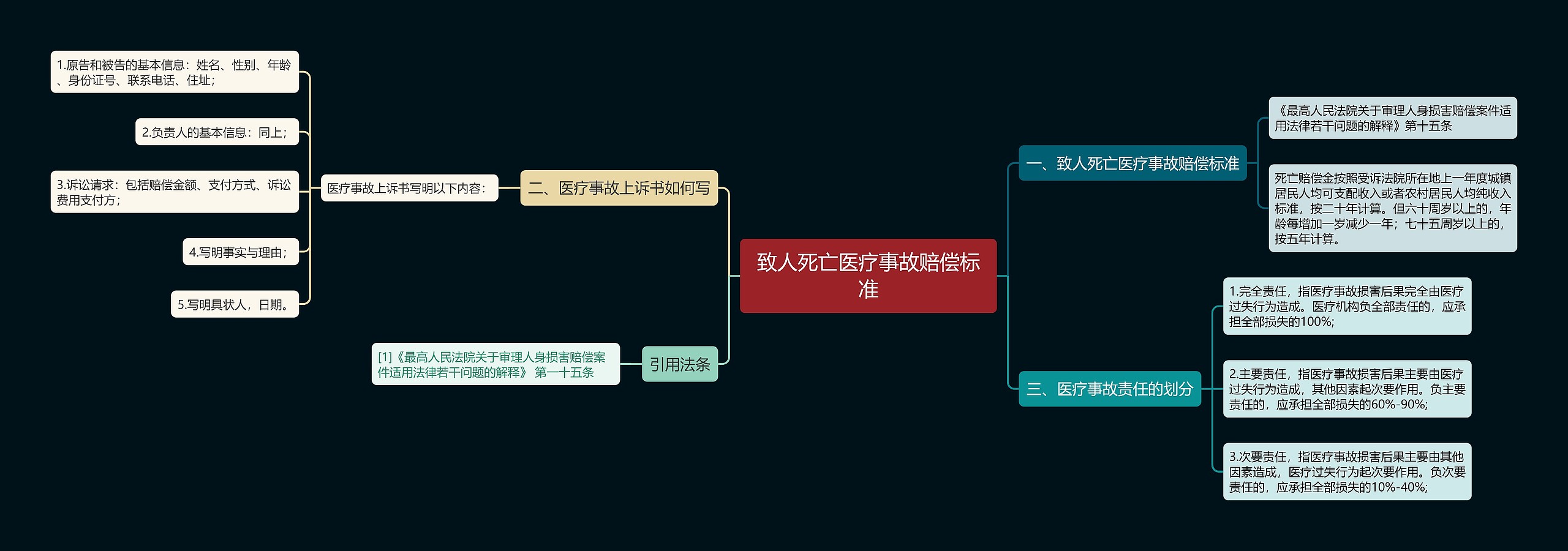 致人死亡医疗事故赔偿标准