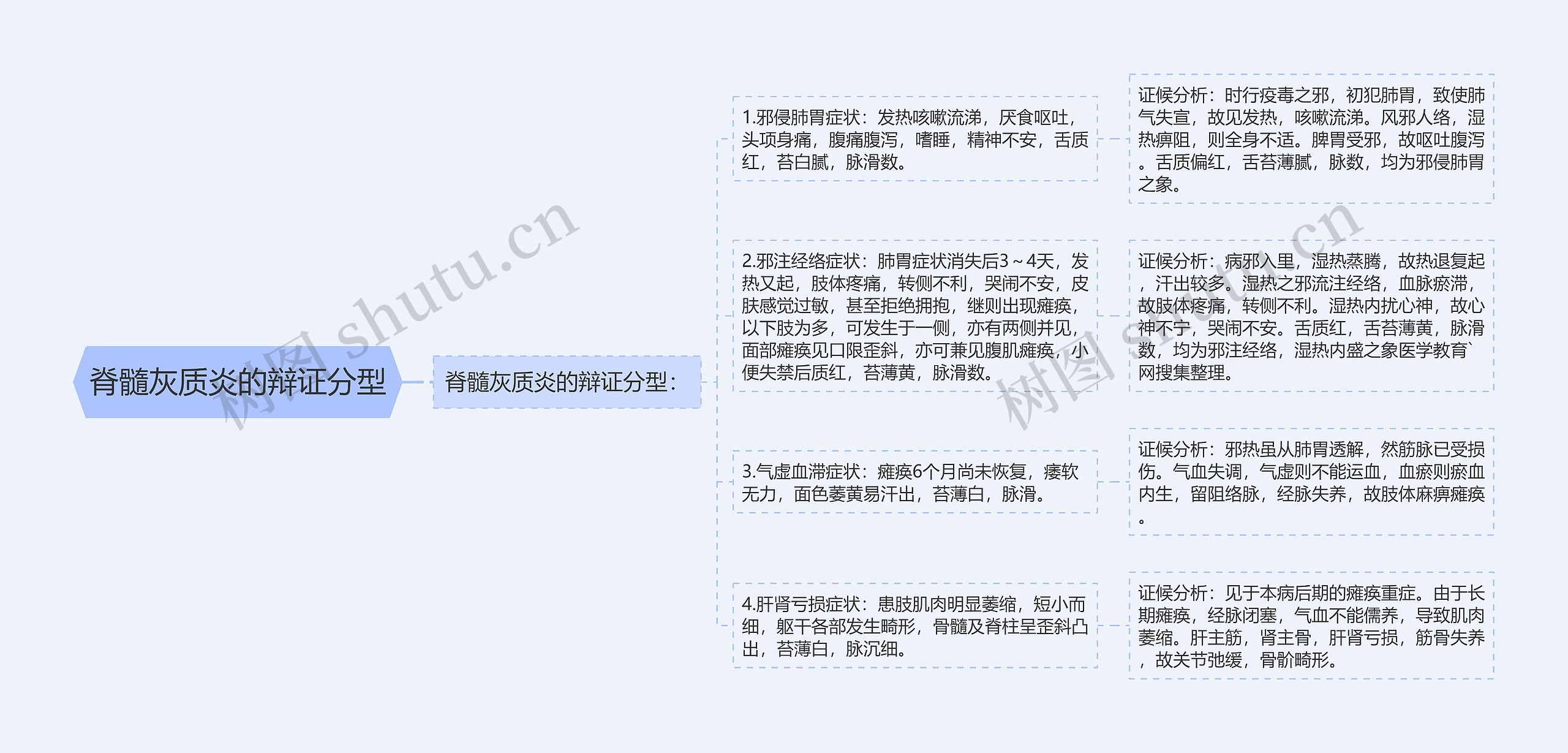 脊髓灰质炎的辩证分型思维导图