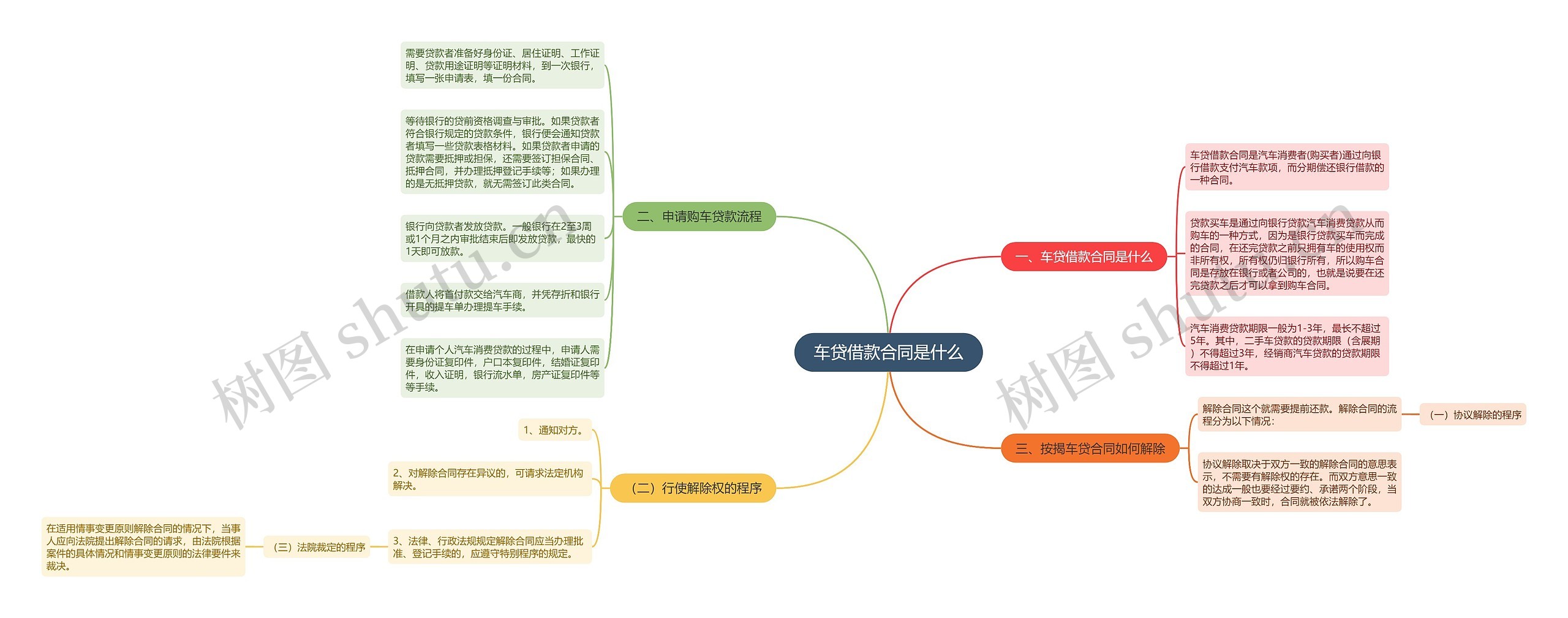 车贷借款合同是什么思维导图