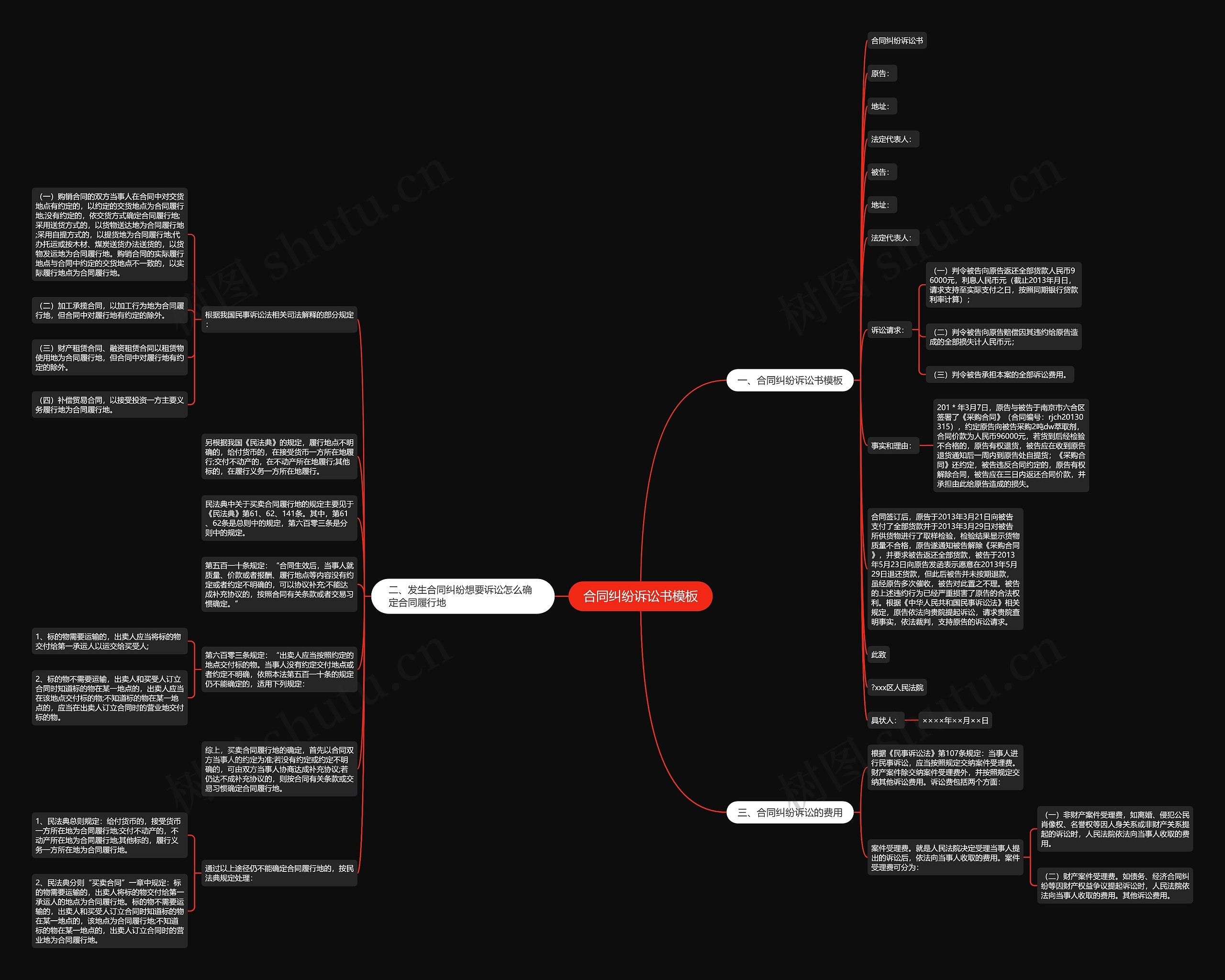 合同纠纷诉讼书思维导图