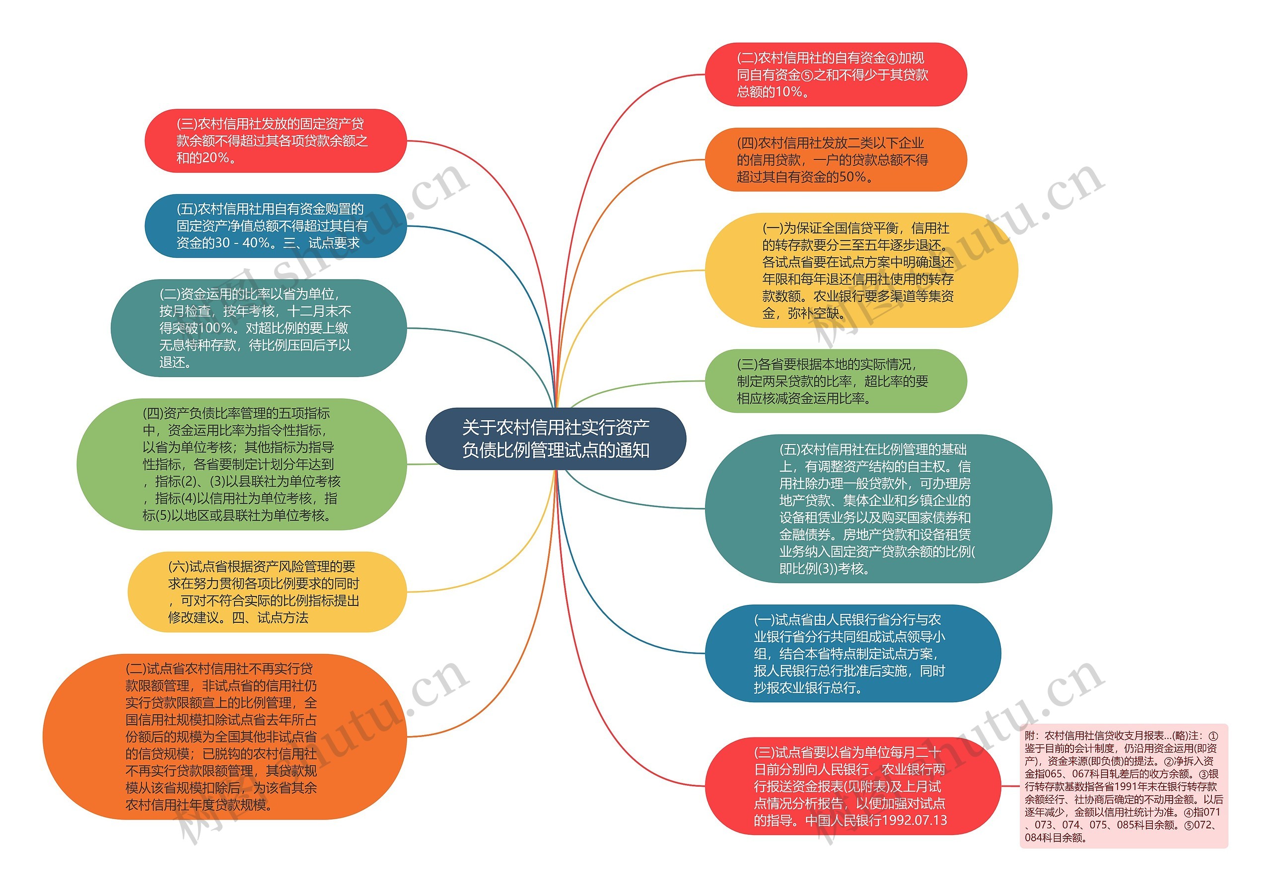 关于农村信用社实行资产负债比例管理试点的通知思维导图