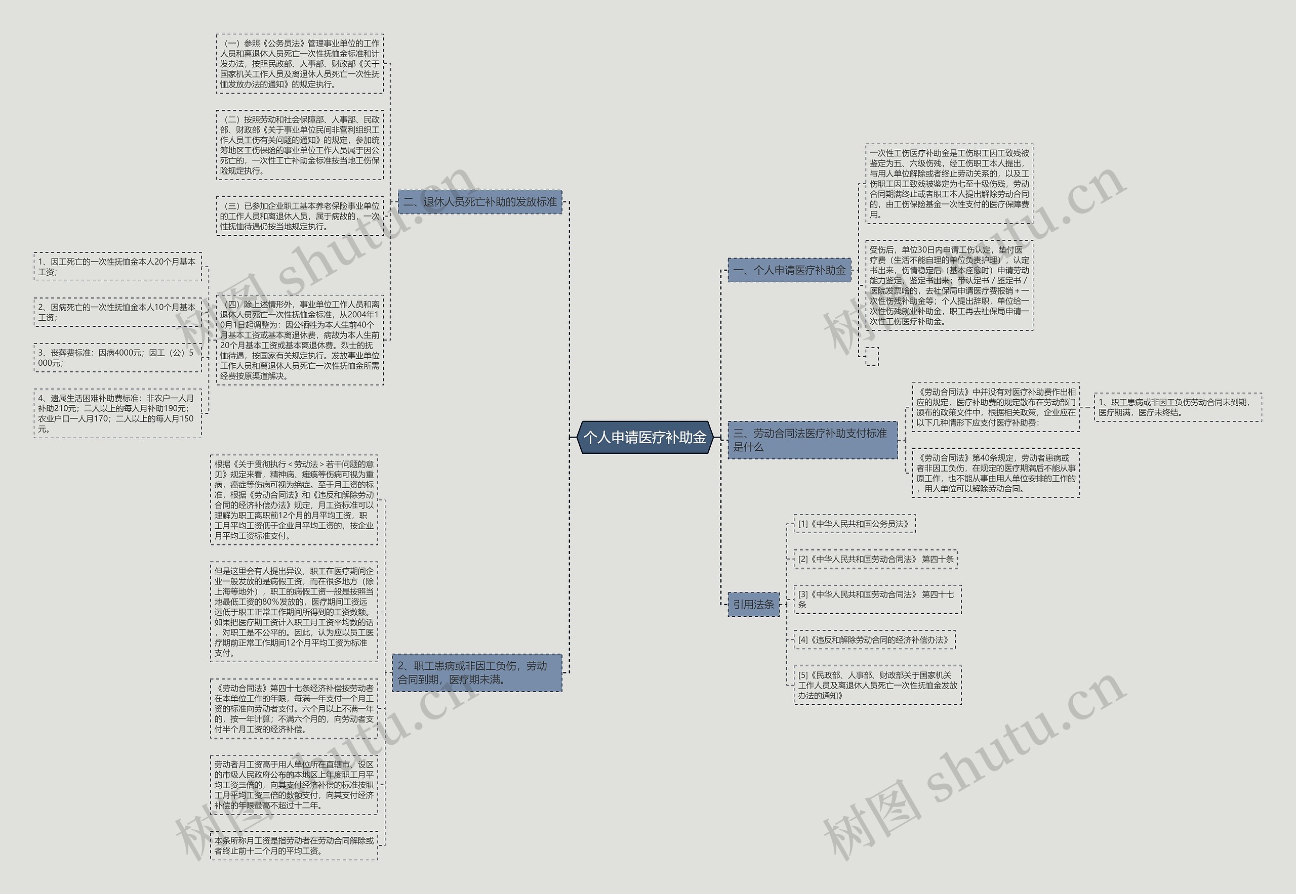 个人申请医疗补助金思维导图高清图 个人申请医疗补助金思维导图