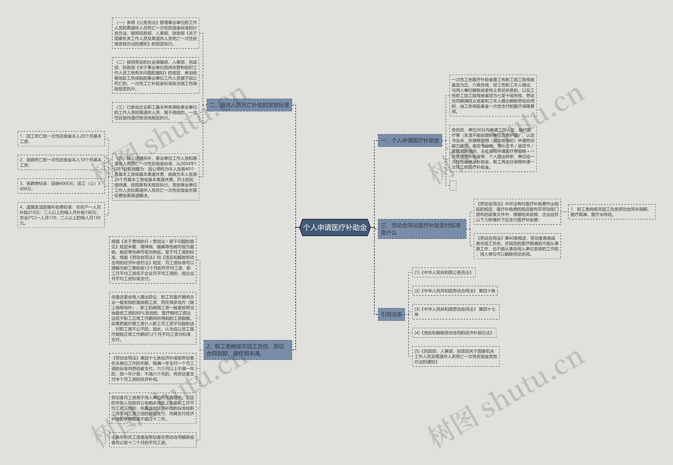 个人申请医疗补助金思维导图