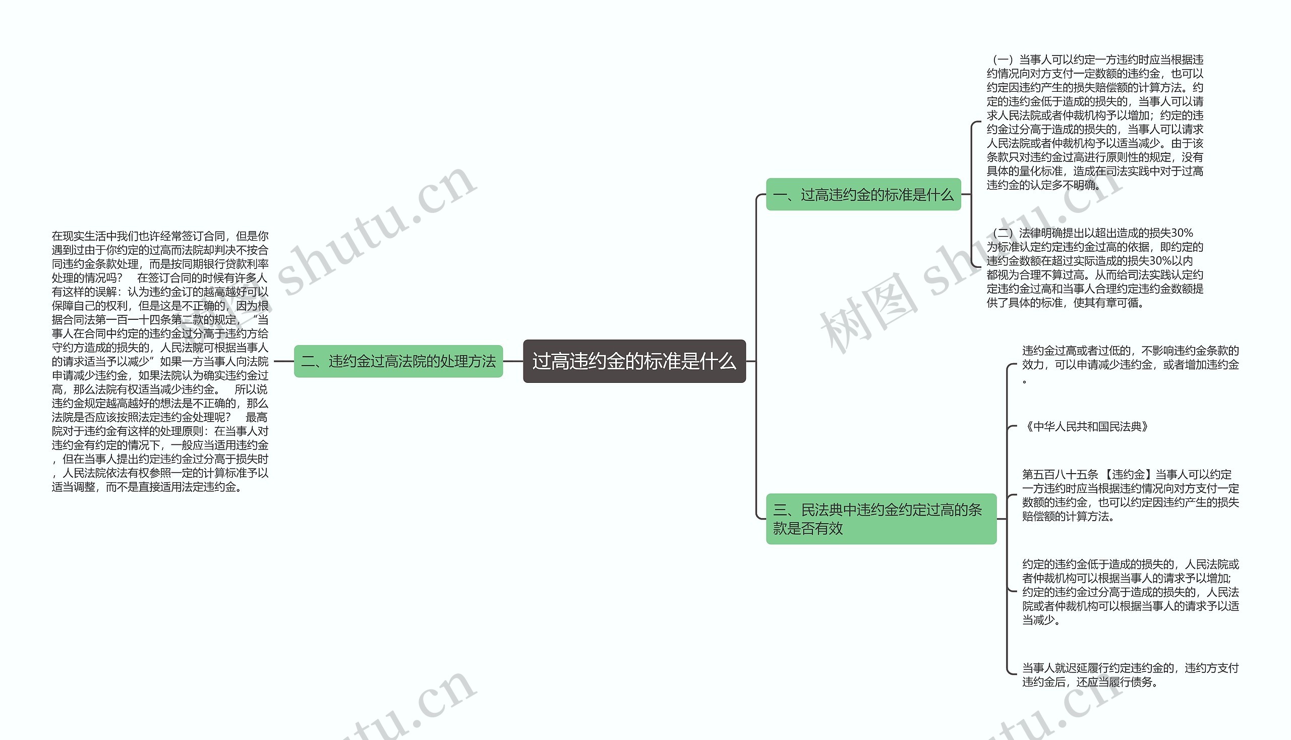 过高违约金的标准是什么思维导图