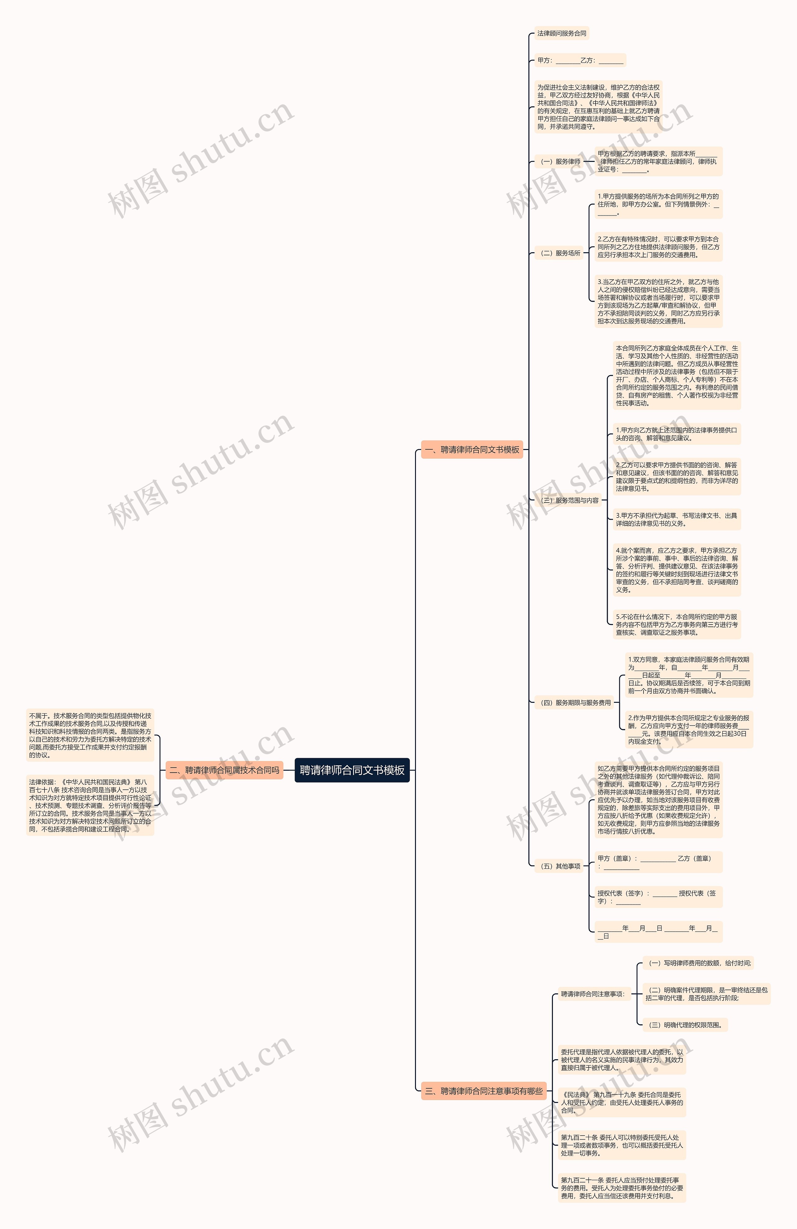 聘请律师合同文书思维导图