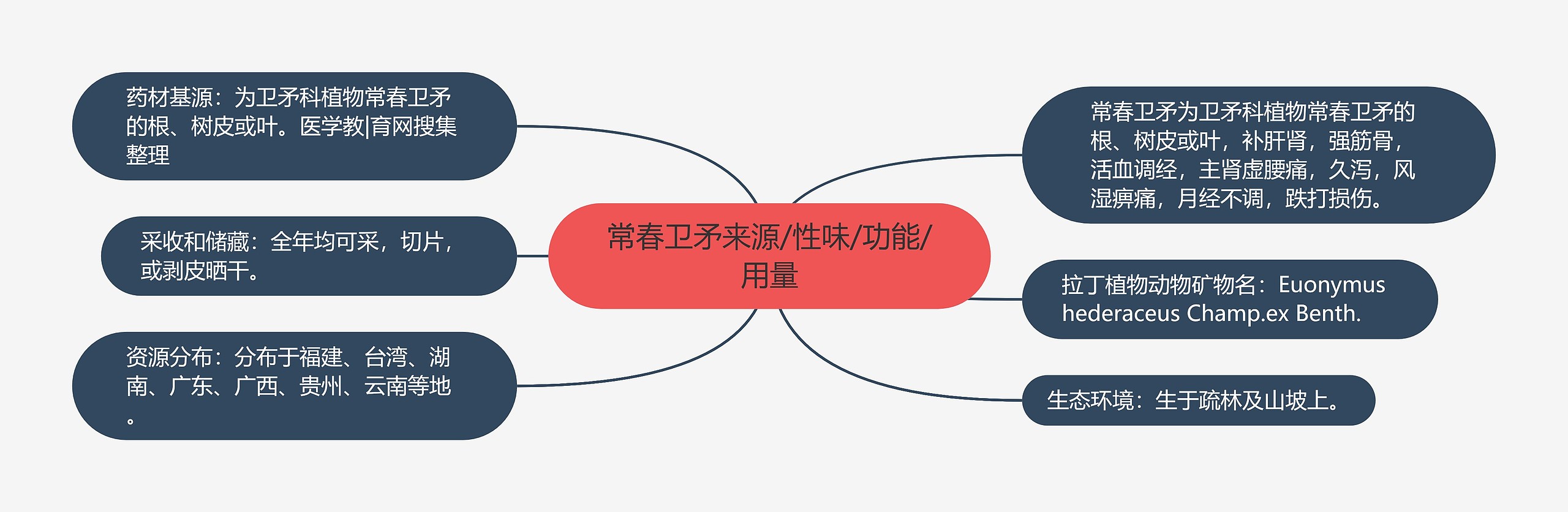 常春卫矛来源/性味/功能/用量 常春卫矛来源/性味/功能/用量