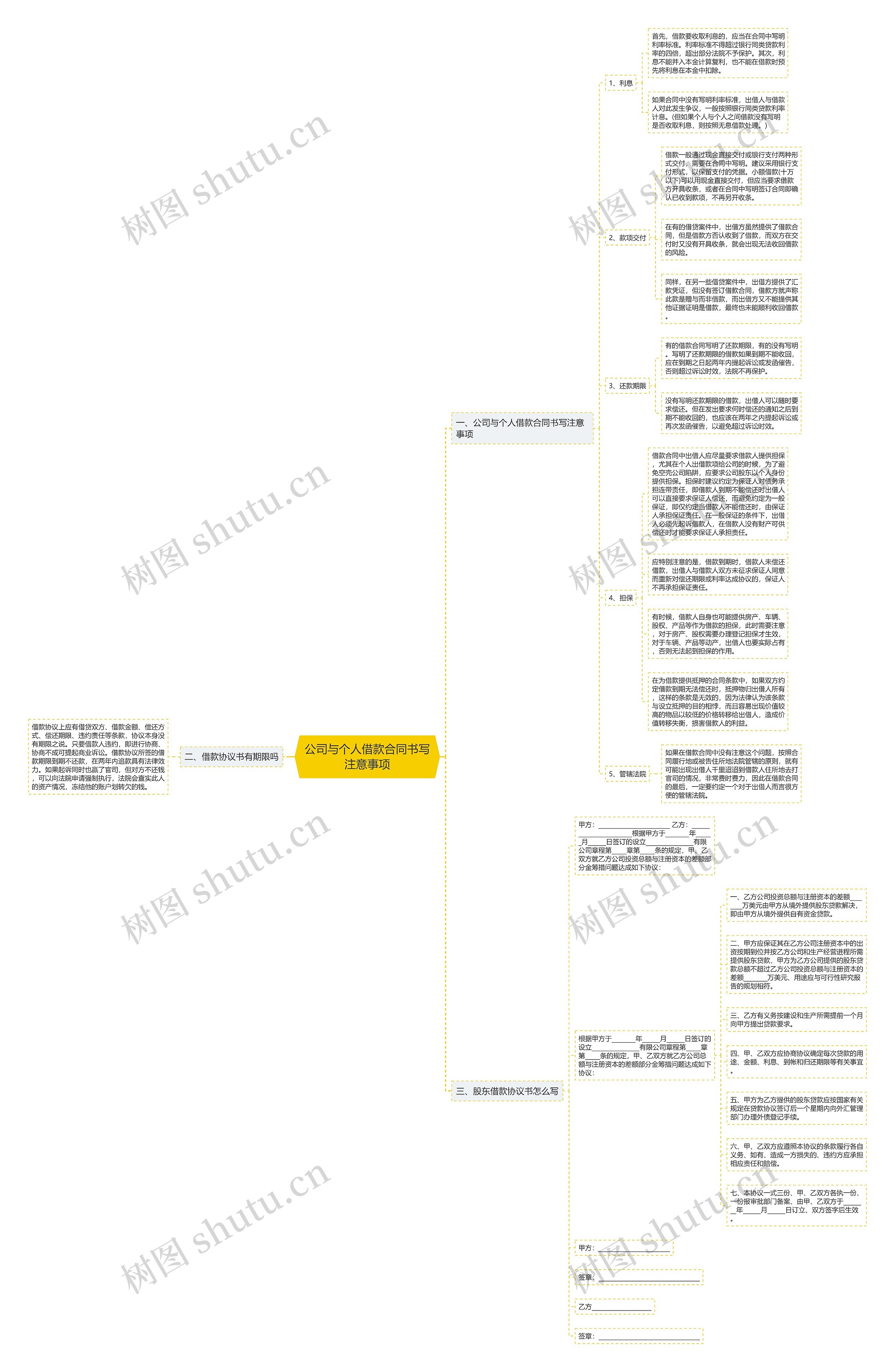 公司与个人借款合同书写注意事项思维导图