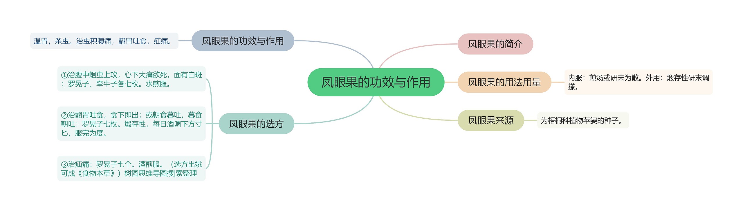 凤眼果的功效与作用思维导图