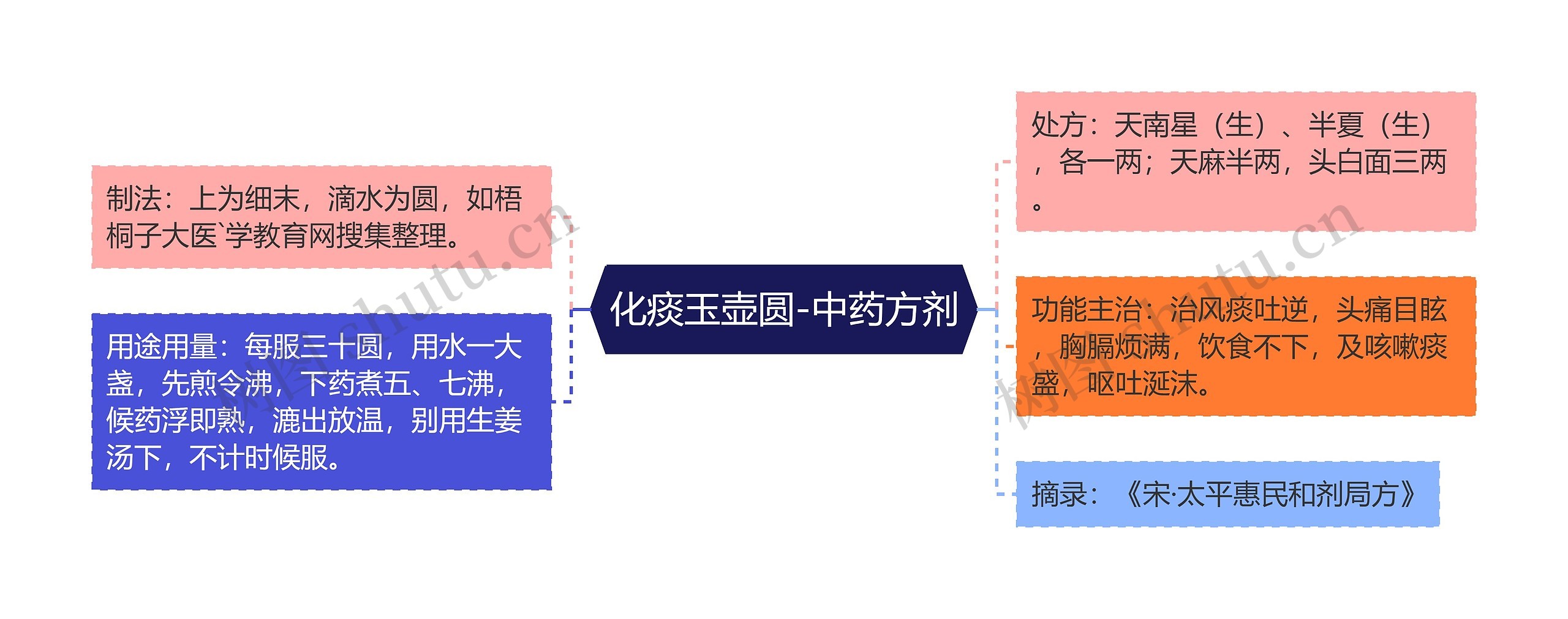 化痰玉壶圆-中药方剂思维导图