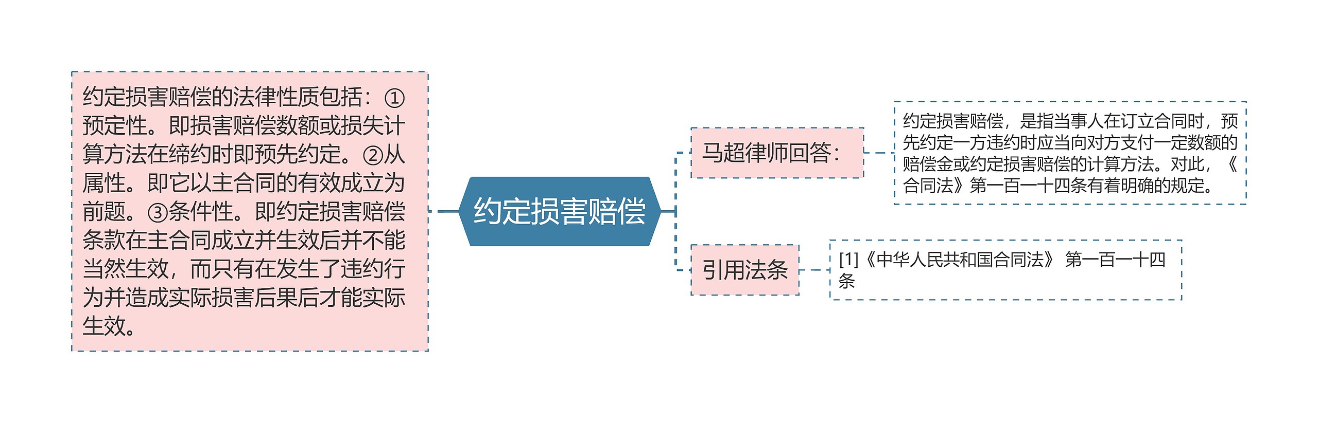 约定损害赔偿思维导图