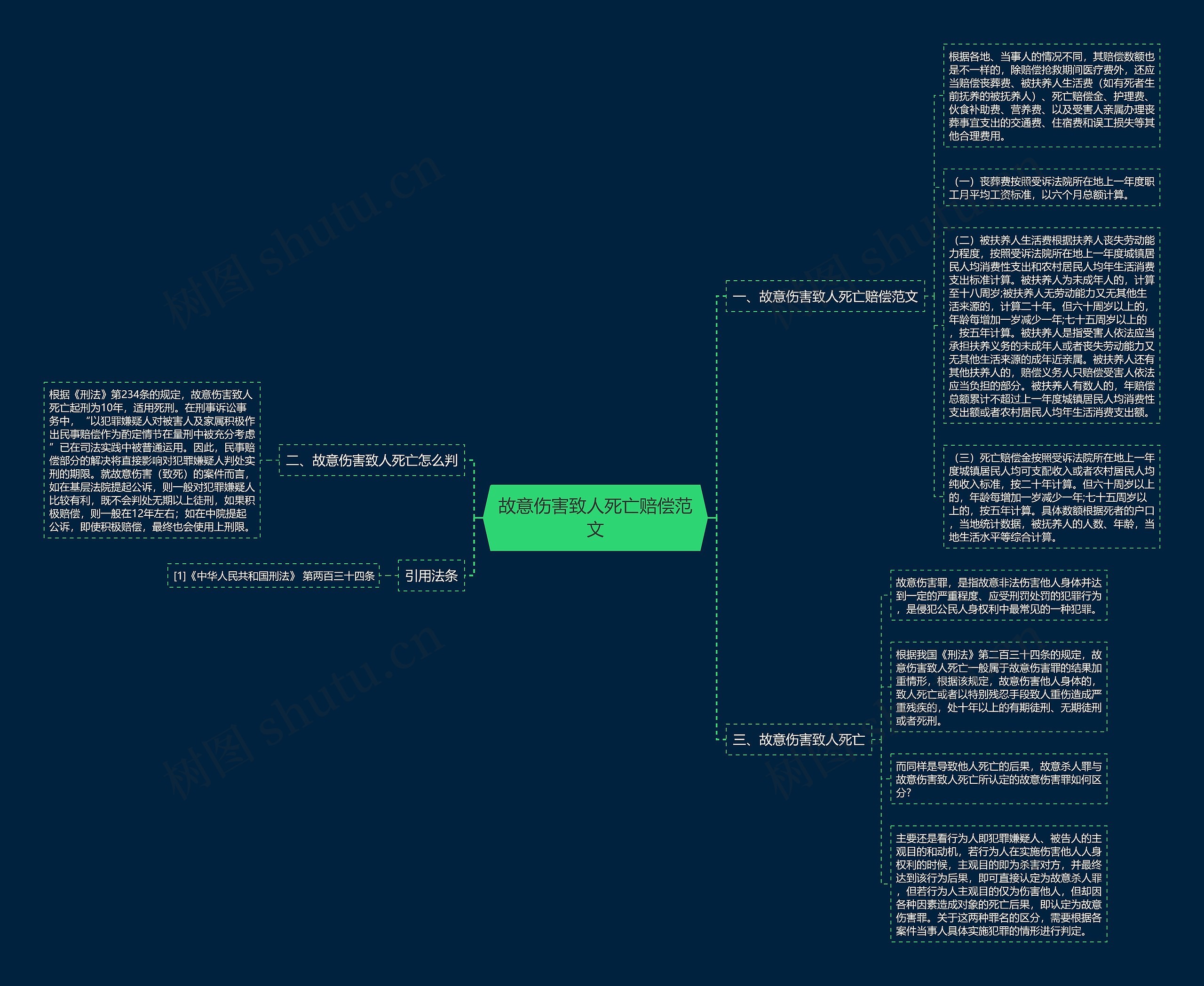 故意伤害致人死亡赔偿范文思维导图