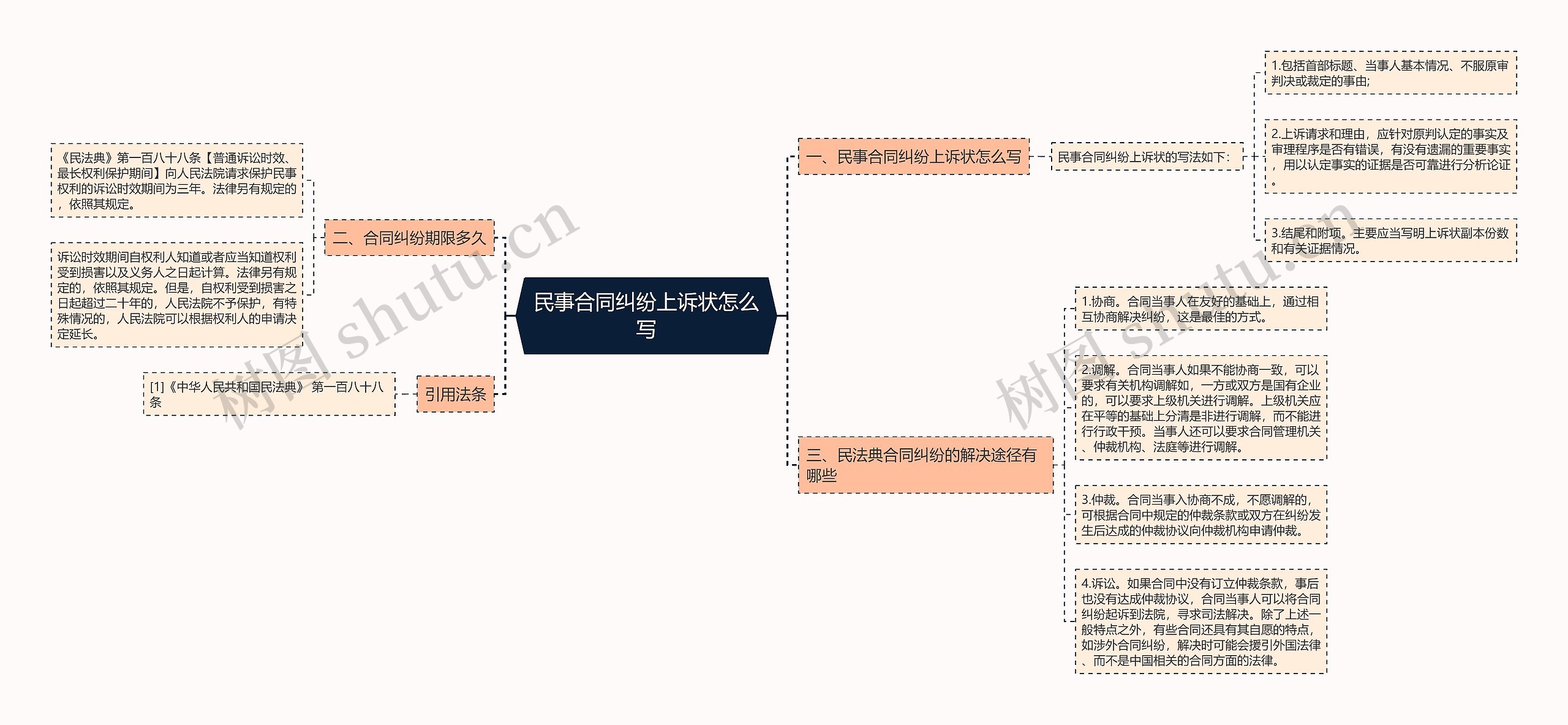 民事合同纠纷上诉状怎么写思维导图