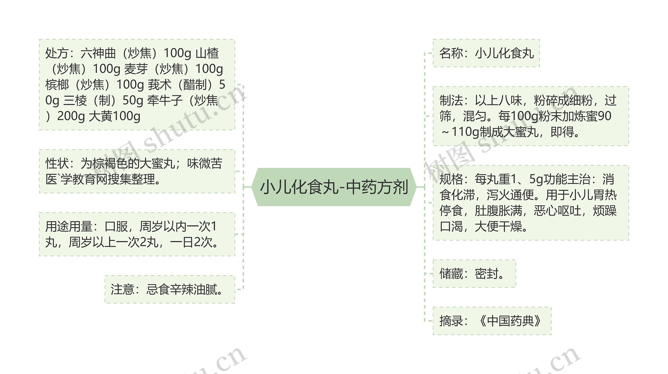 小儿化食丸-中药方剂思维导图