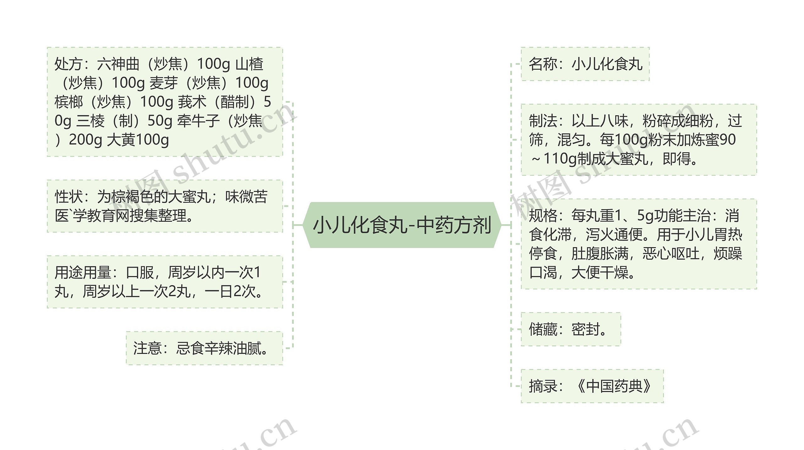 小儿化食丸-中药方剂 小儿化食丸-中药方剂