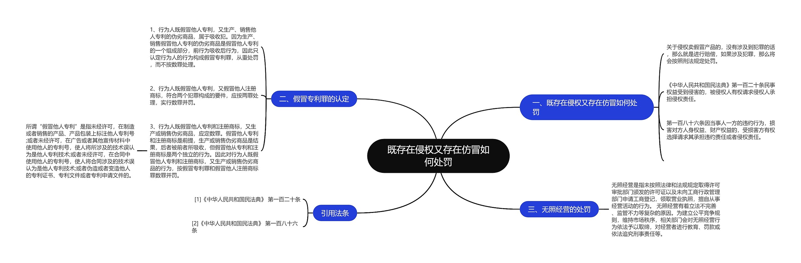 既存在侵权又存在仿冒如何处罚思维导图