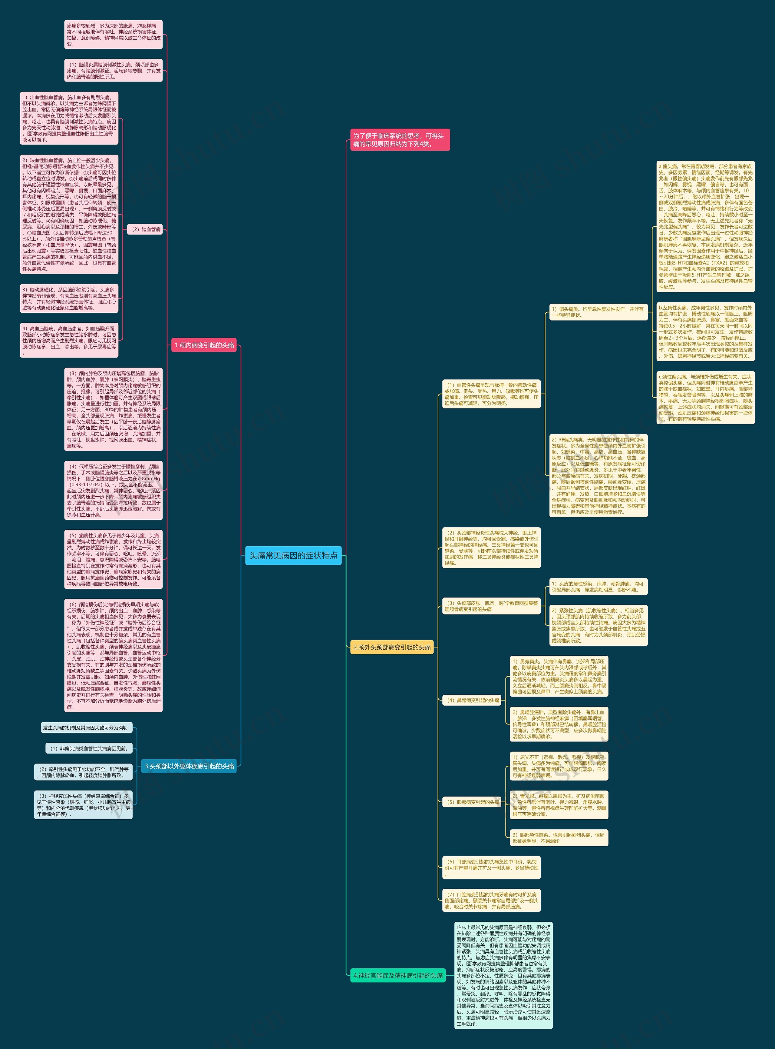 头痛常见病因的症状特点思维导图
