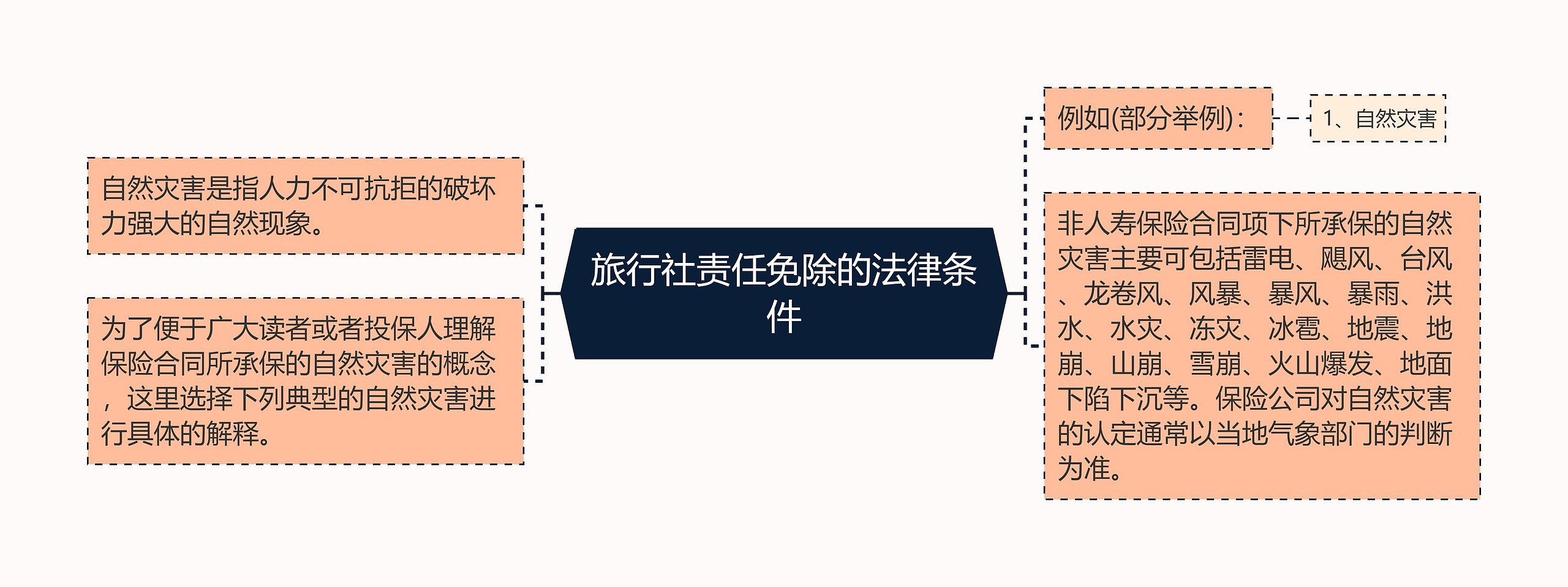 旅行社责任免除的法律条件思维导图