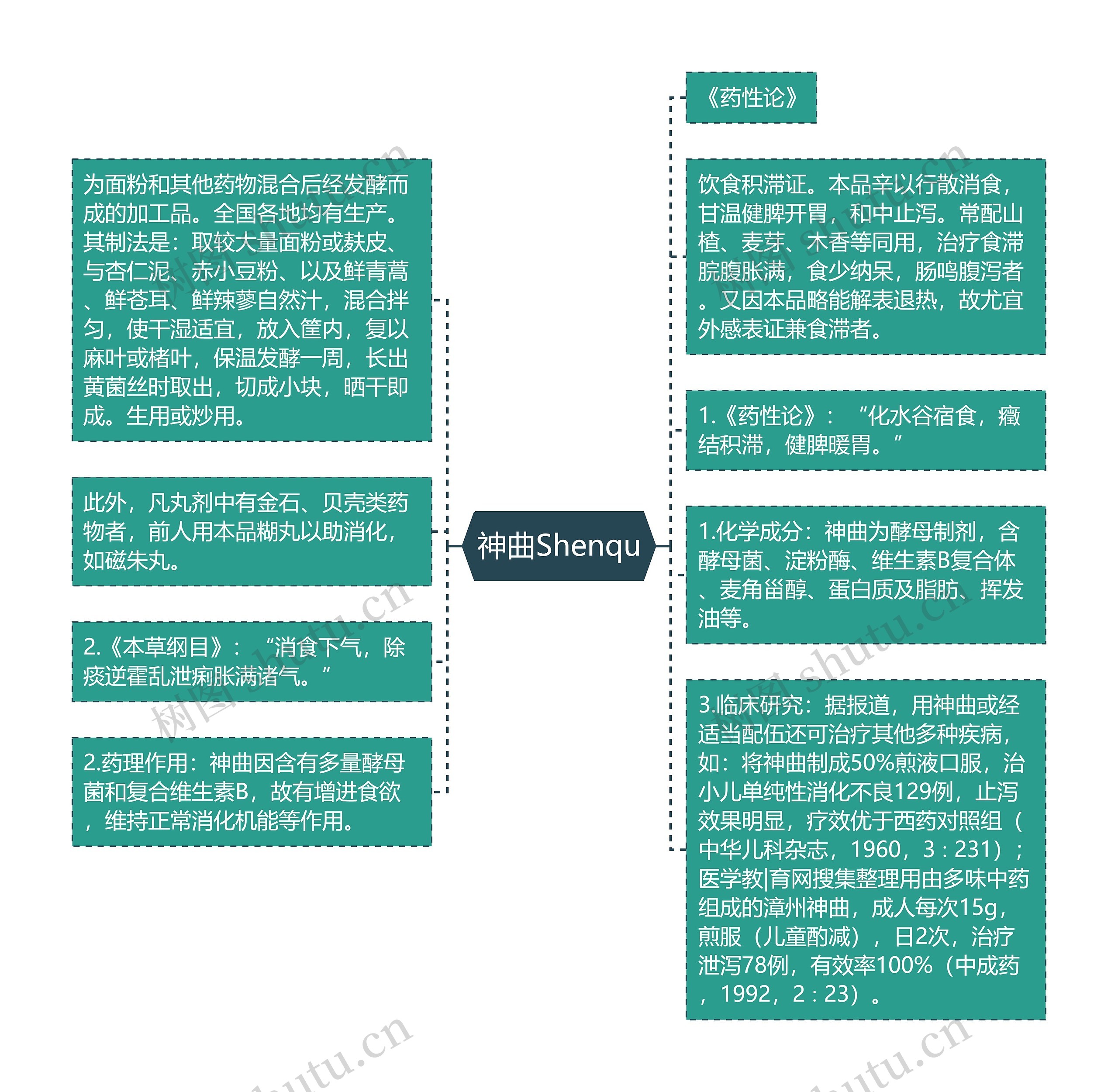 神曲Shenqu思维导图