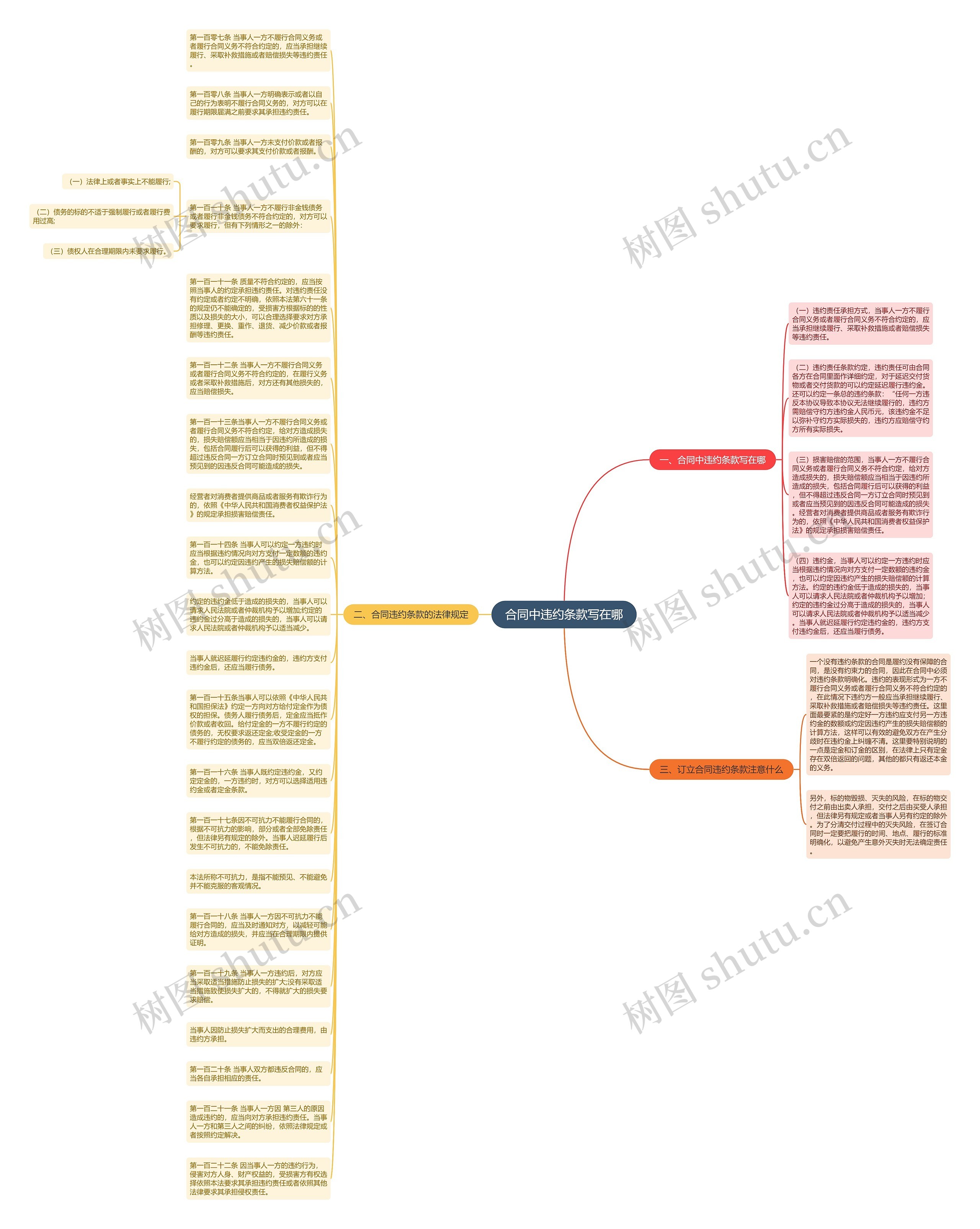 合同中违约条款写在哪思维导图