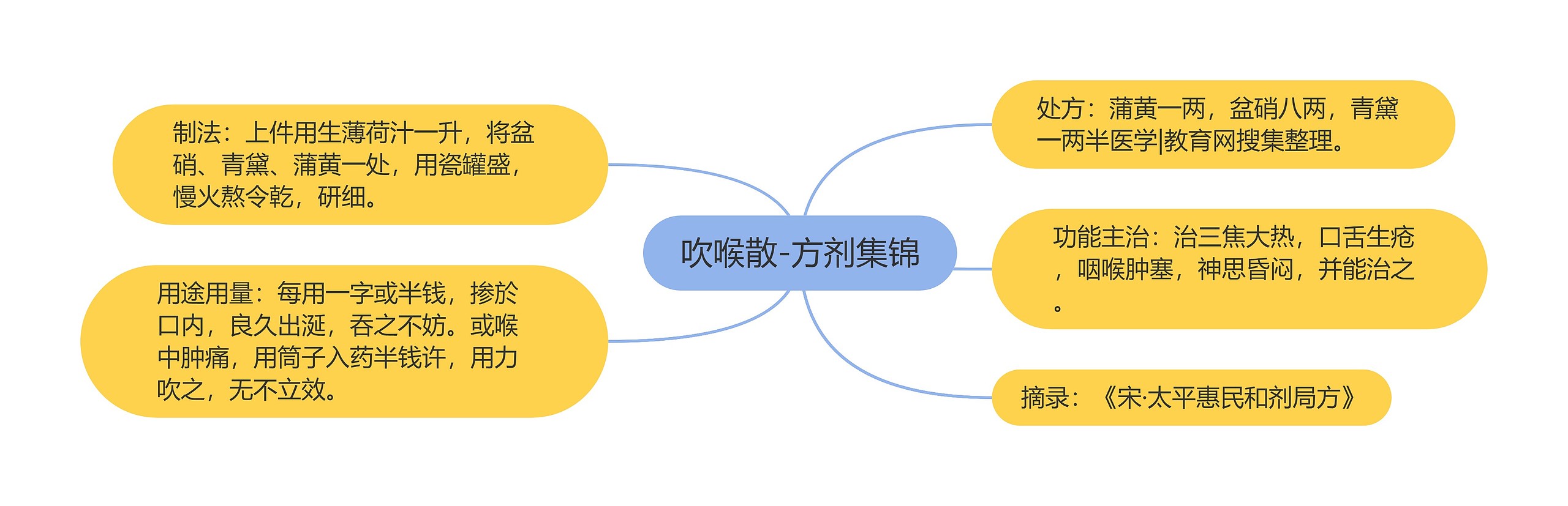 吹喉散-方剂集锦思维导图