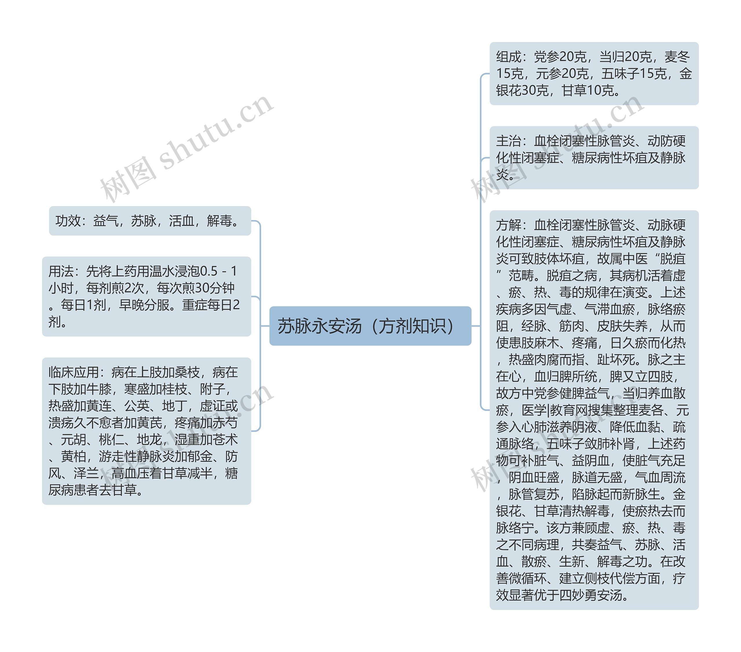 苏脉永安汤（方剂知识）思维导图