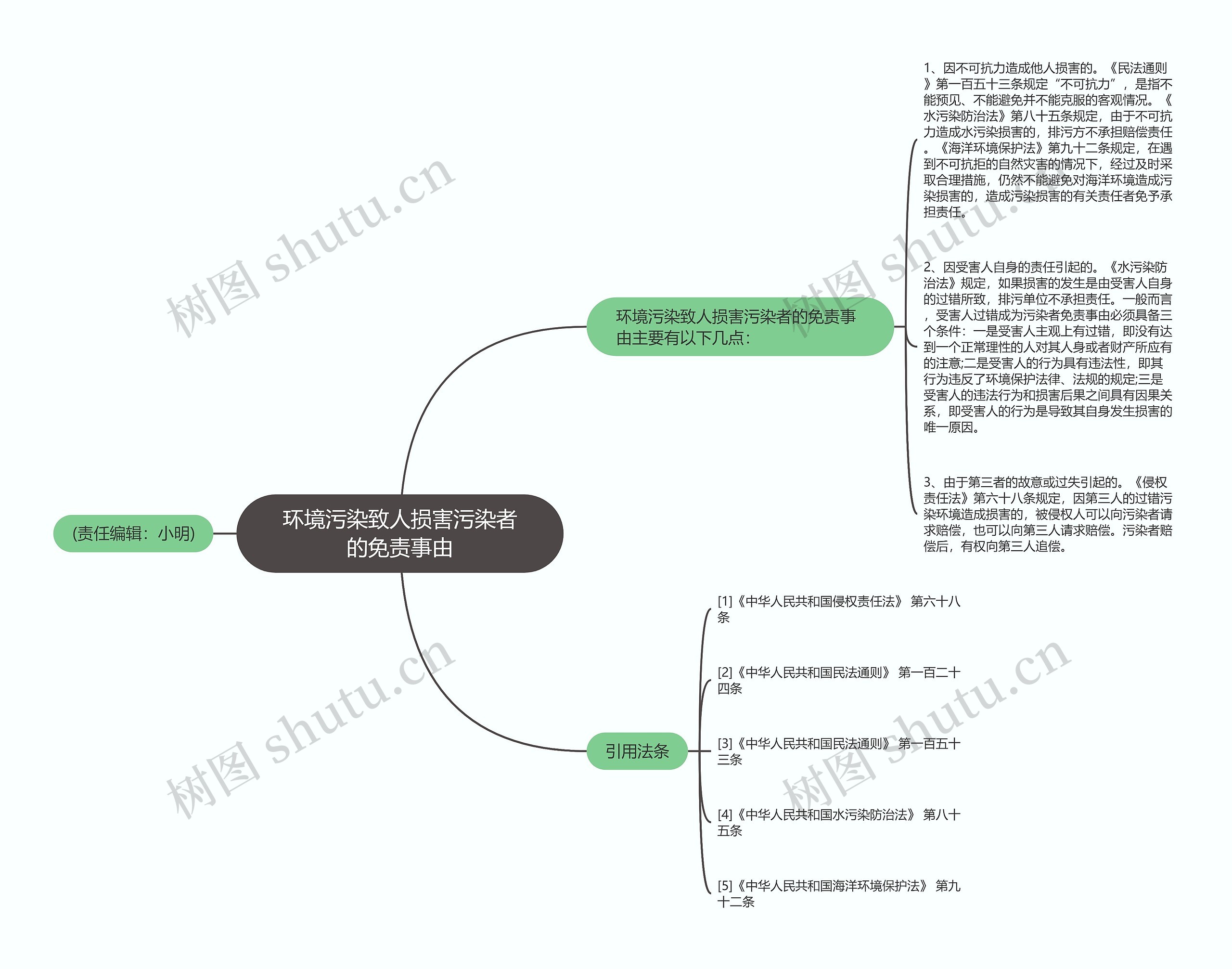 环境污染致人损害污染者的免责事由思维导图