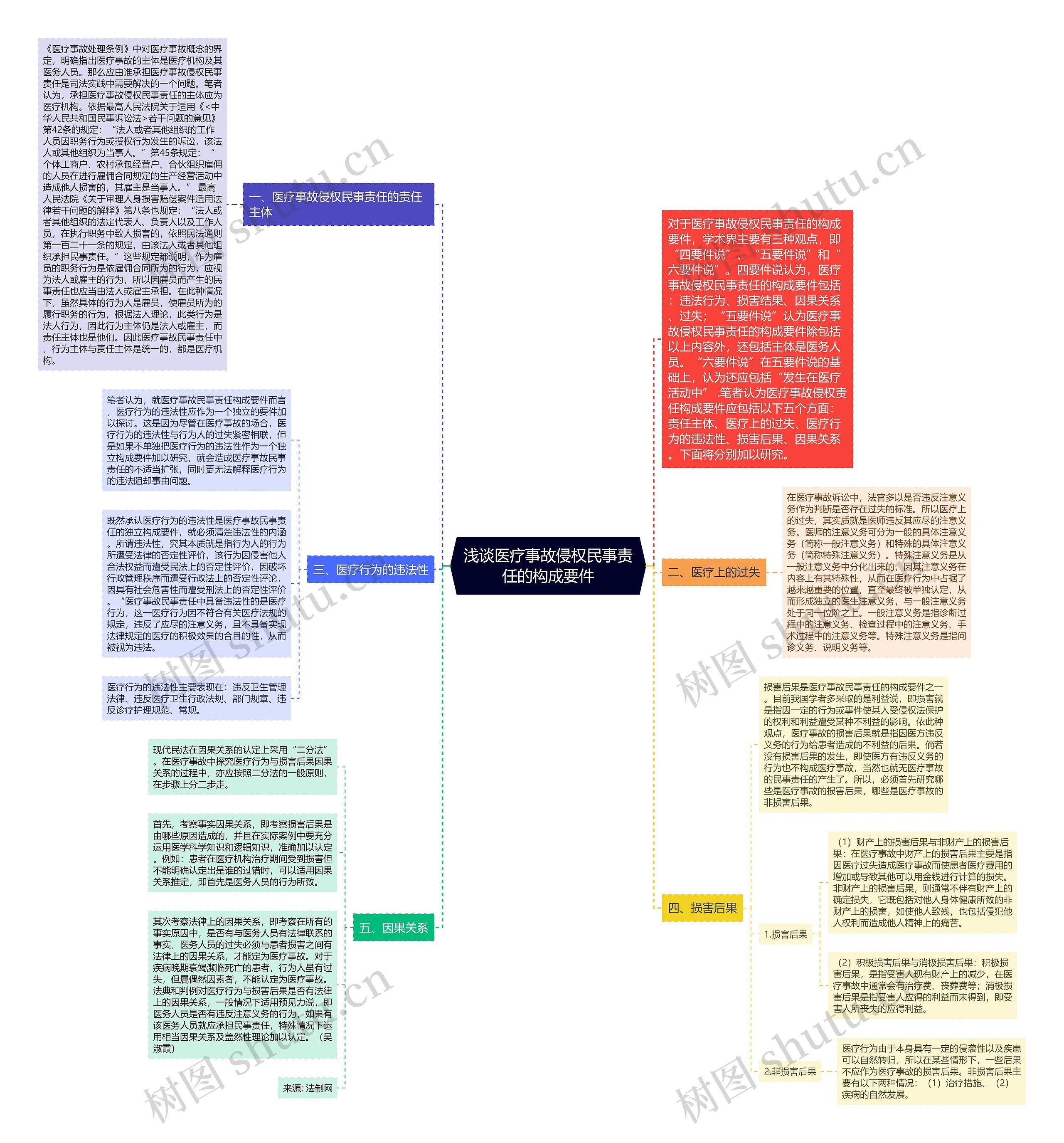 浅谈医疗事故侵权民事责任的构成要件思维导图