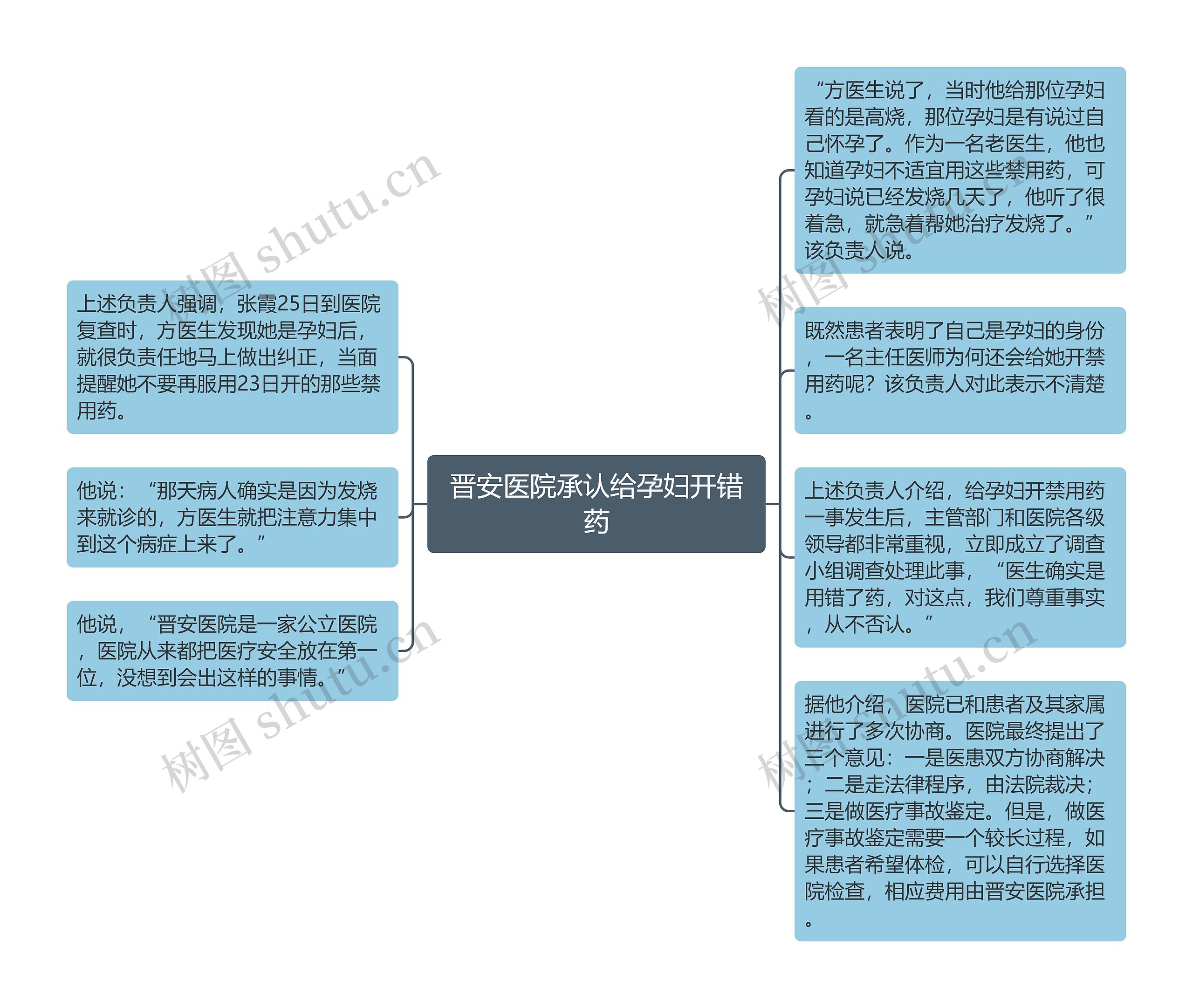 晋安医院承认给孕妇开错药思维导图