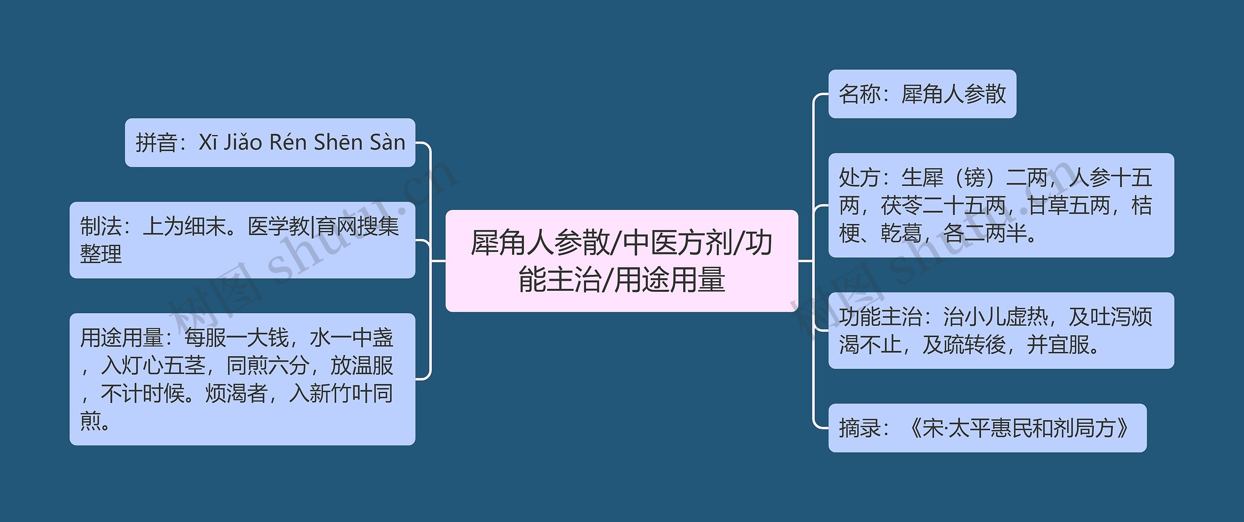 犀角人参散/中医方剂/功能主治/用途用量思维导图