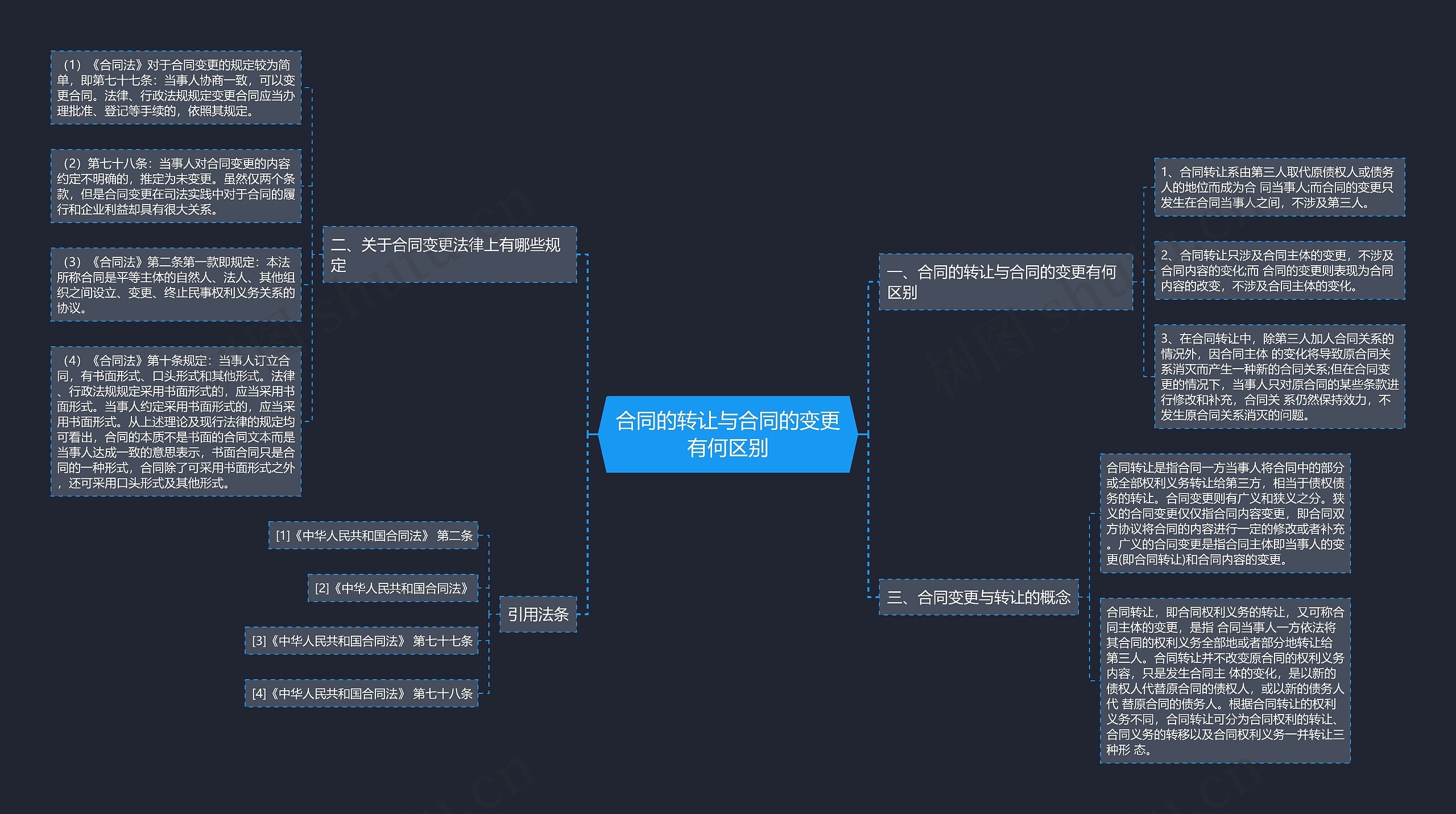 合同的转让与合同的变更有何区别思维导图