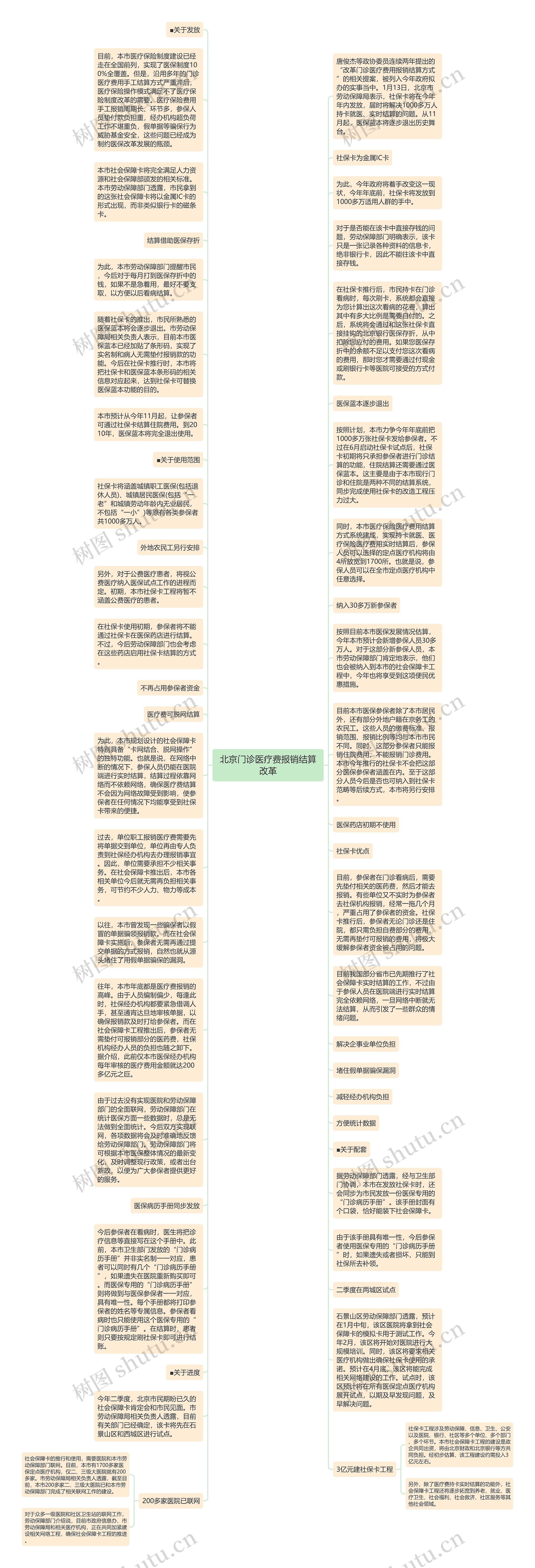 北京门诊医疗费报销结算改革思维导图