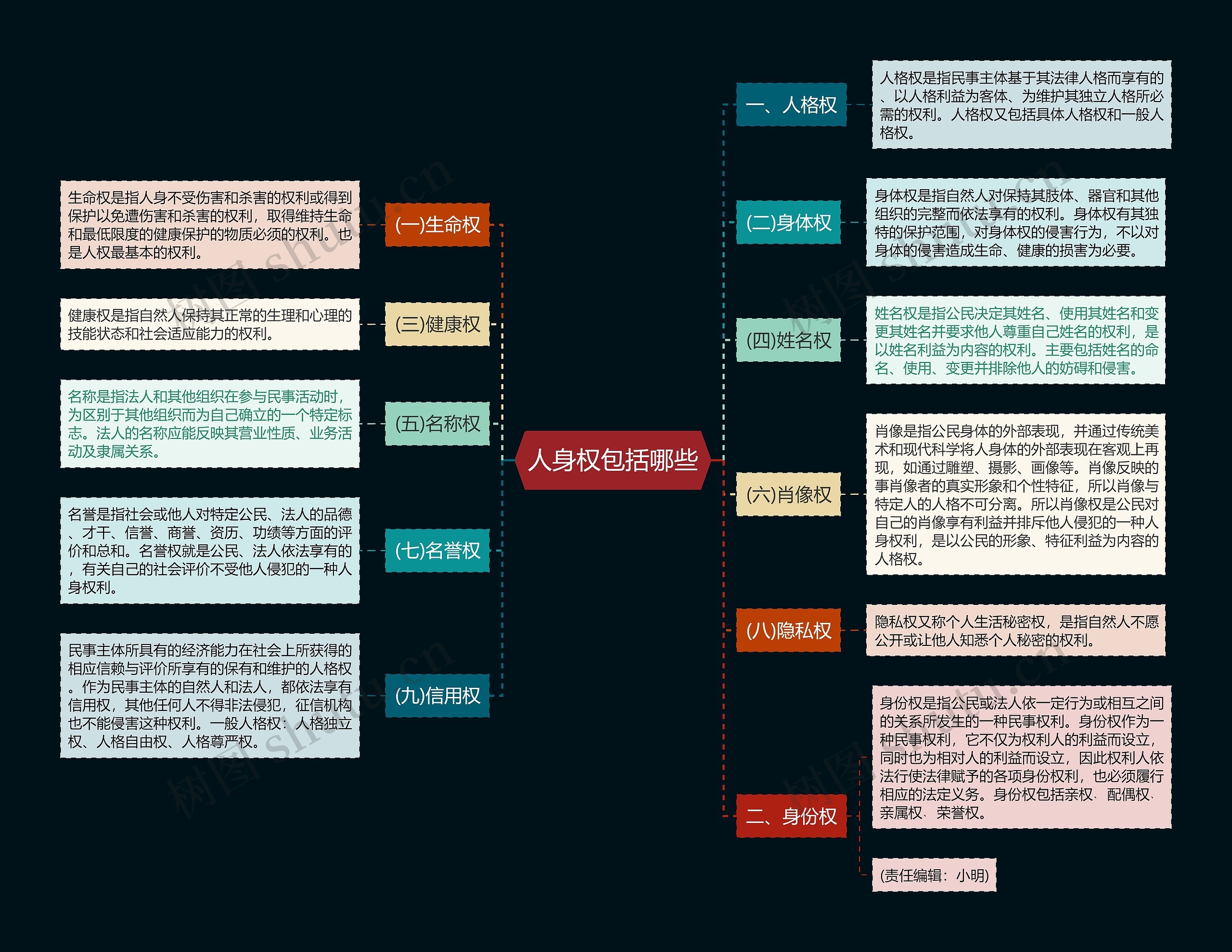 人身权包括哪些