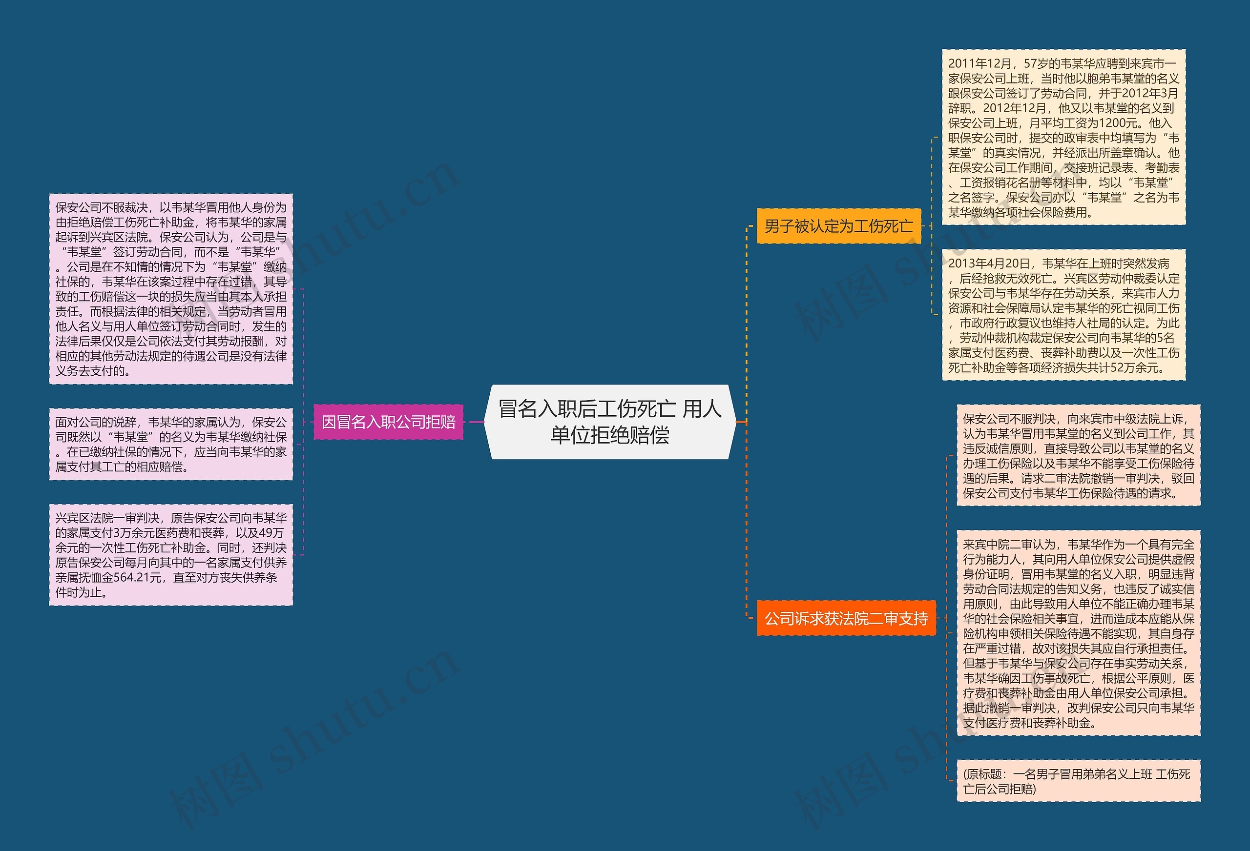 冒名入职后工伤死亡 用人单位拒绝赔偿思维导图